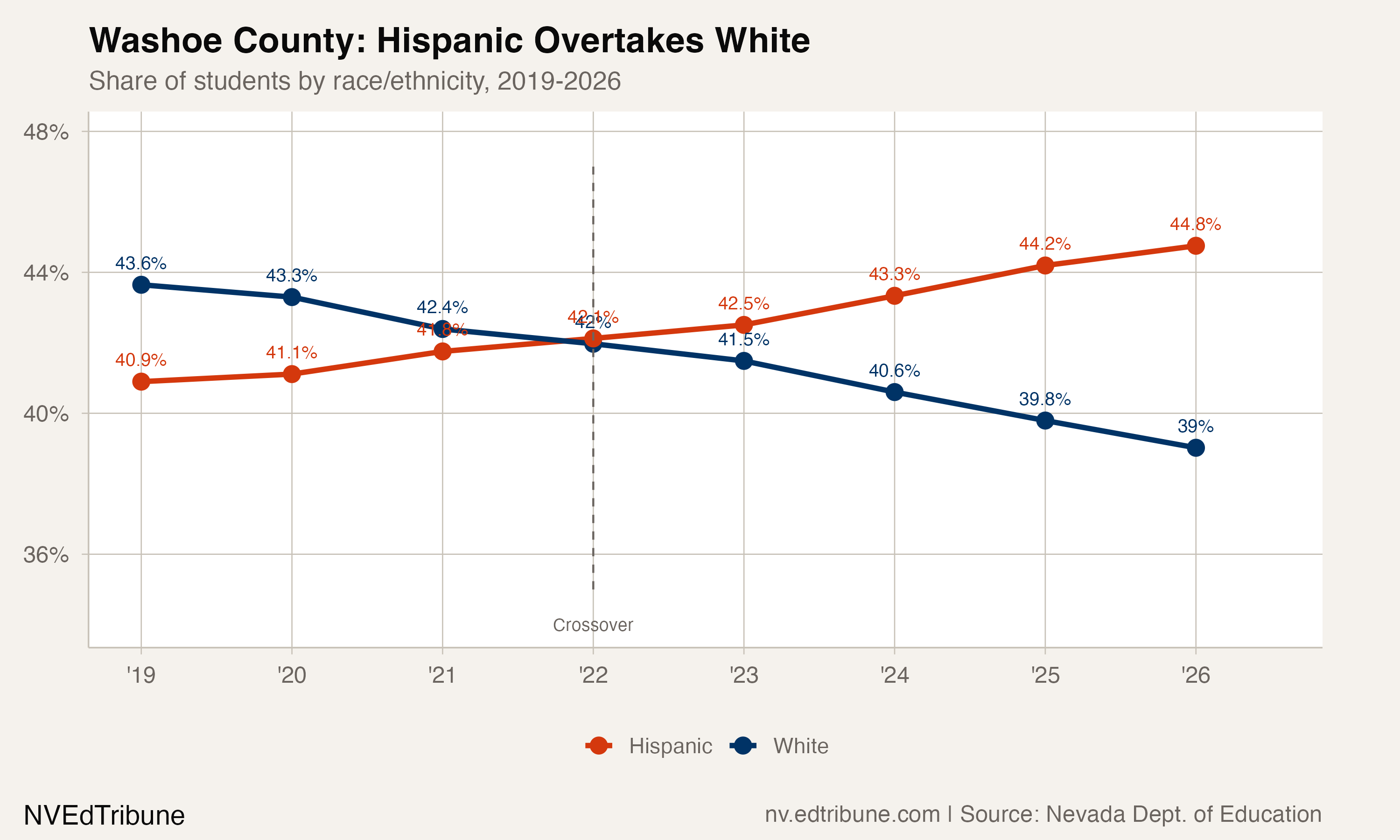 Washoe County: Hispanic Overtakes White