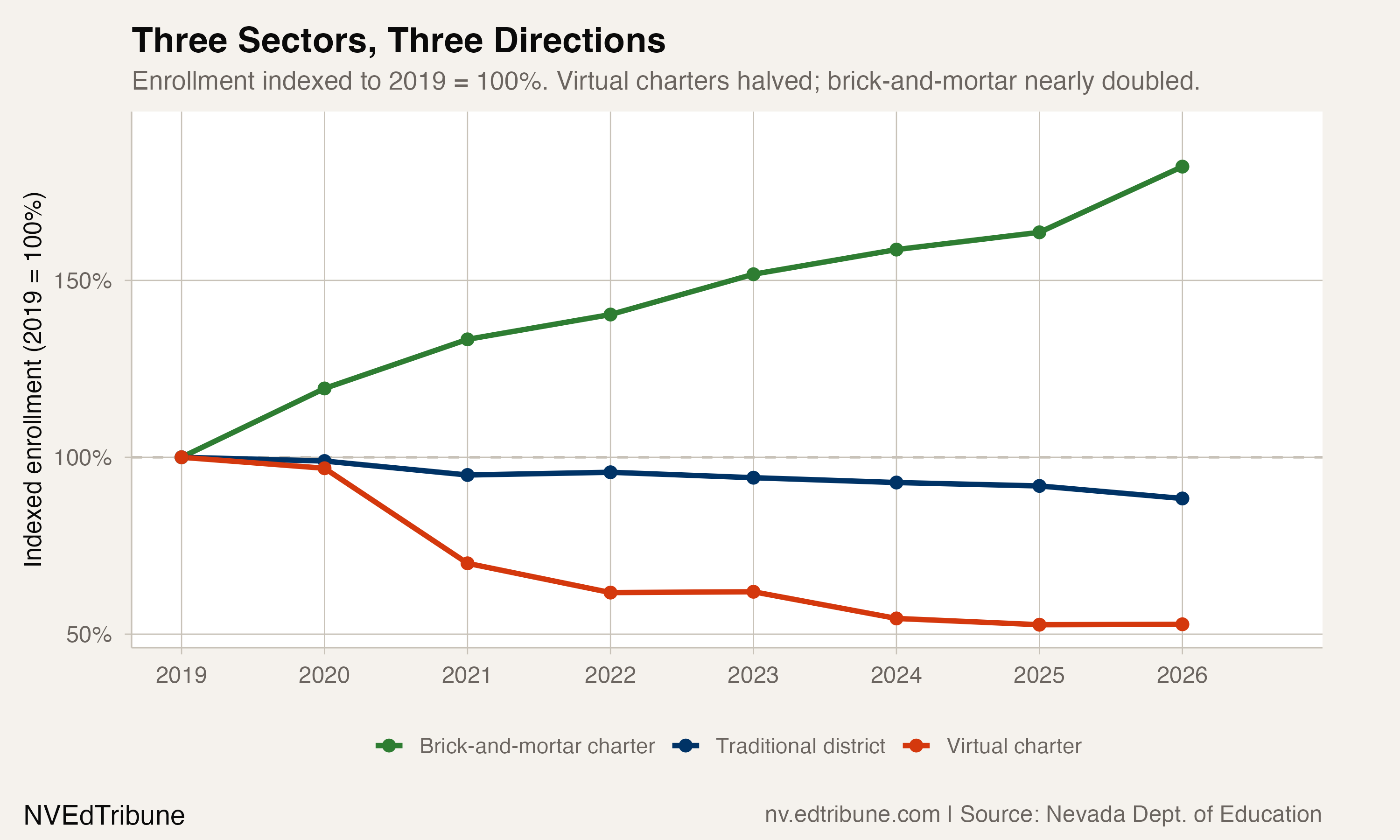 Nevada's Virtual Schools Lost Half Their Students