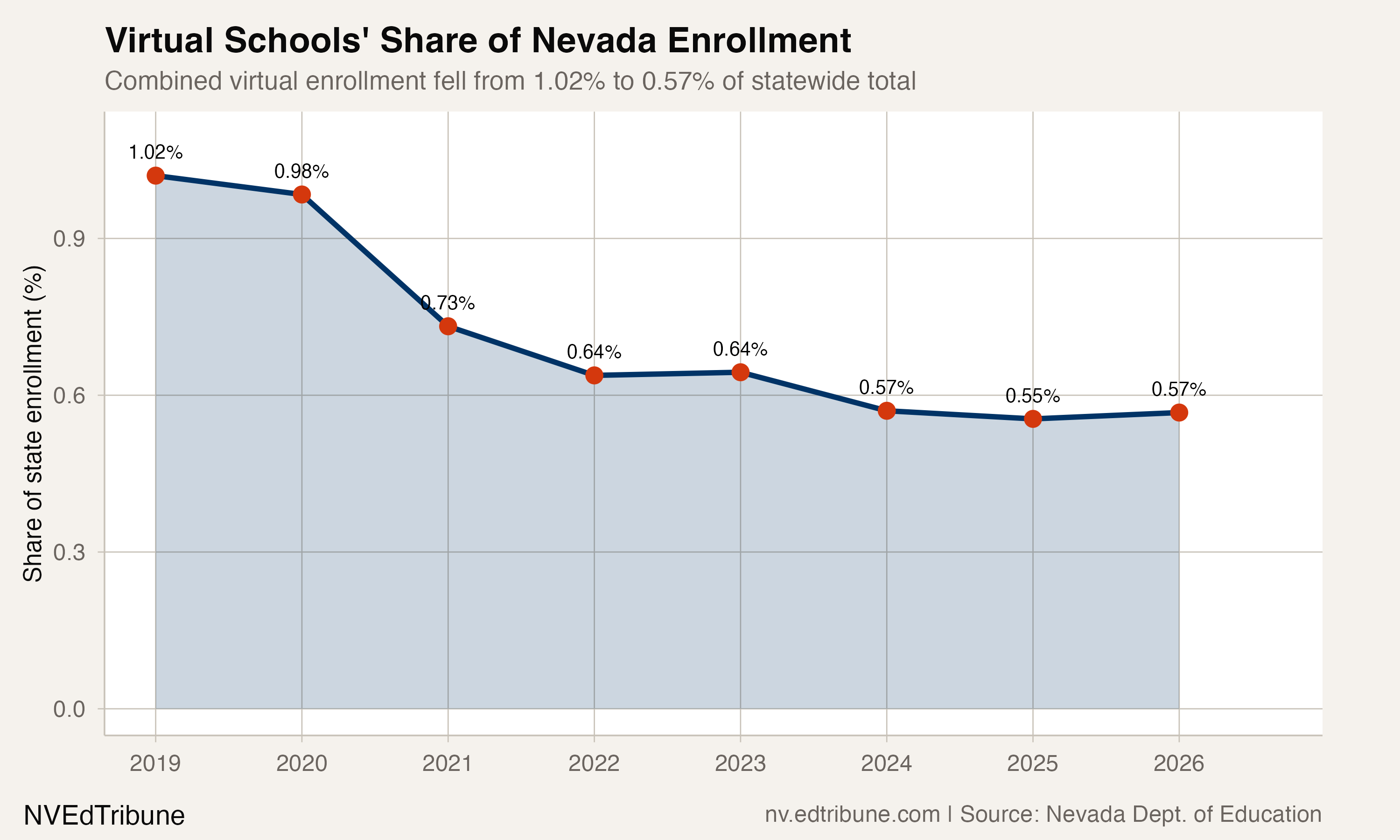 Virtual Schools' Share of Nevada Enrollment