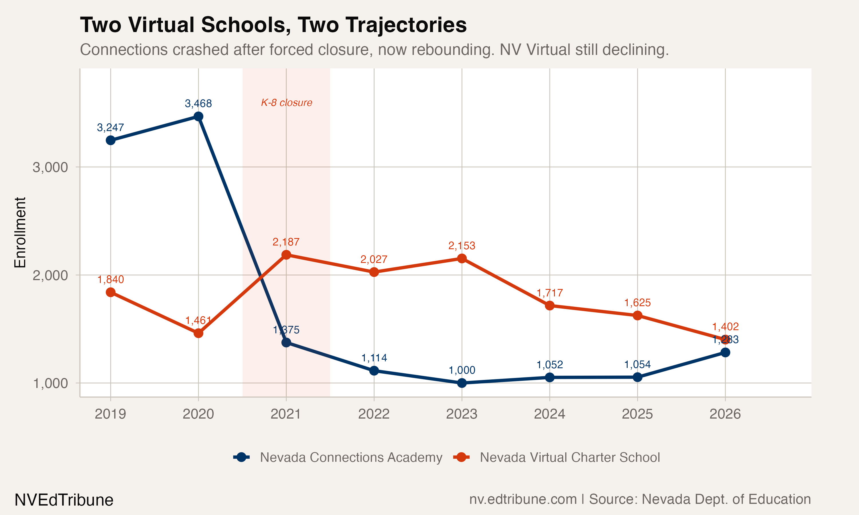 Two Virtual Schools, Two Trajectories