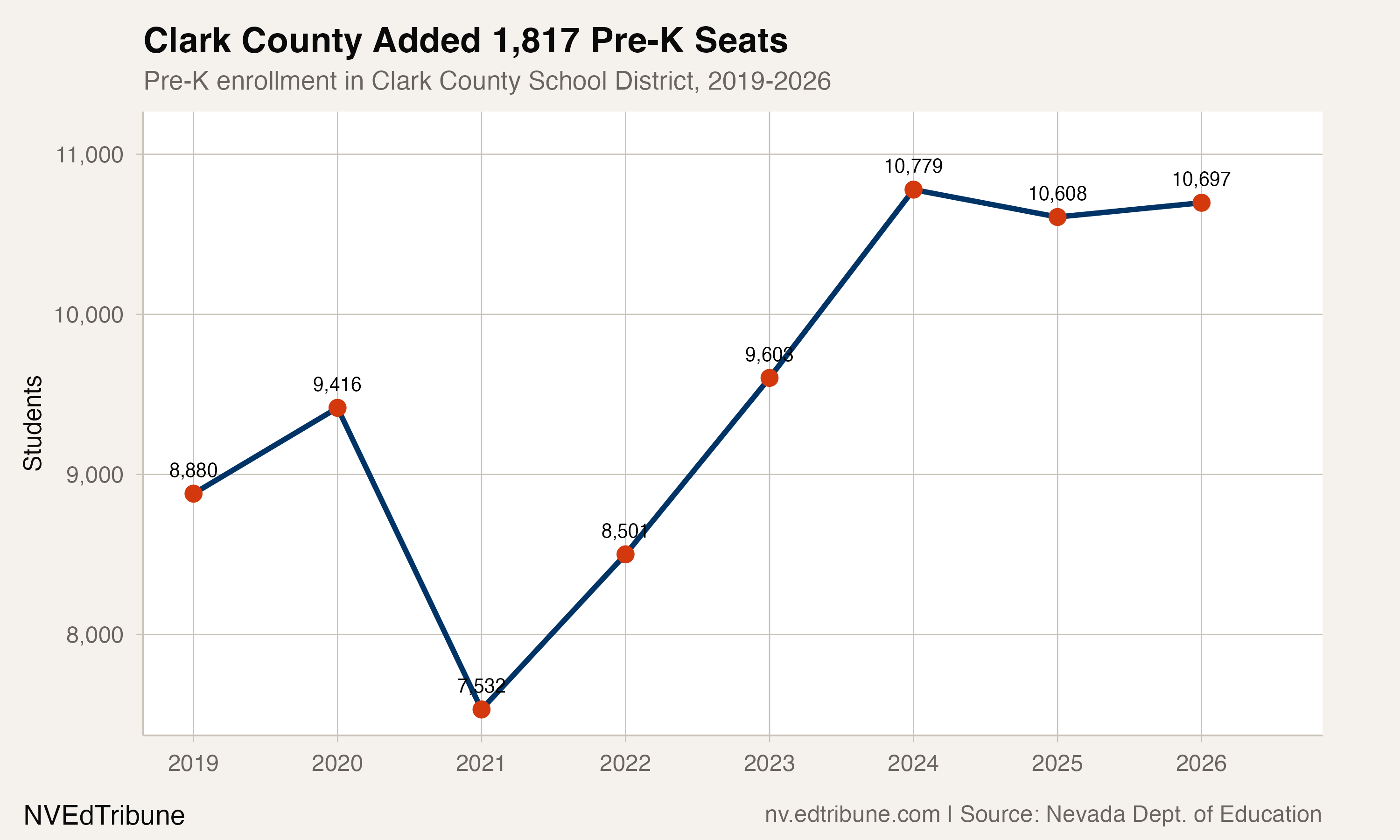 Clark County pre-K enrollment trend from 8,880 in 2019 to 10,697 in 2026