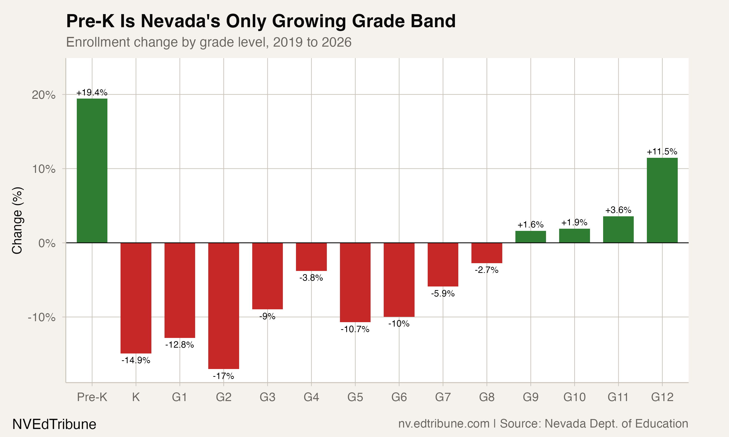 Bar chart showing pre-K as the only grade level with positive enrollment change from 2019 to 2026