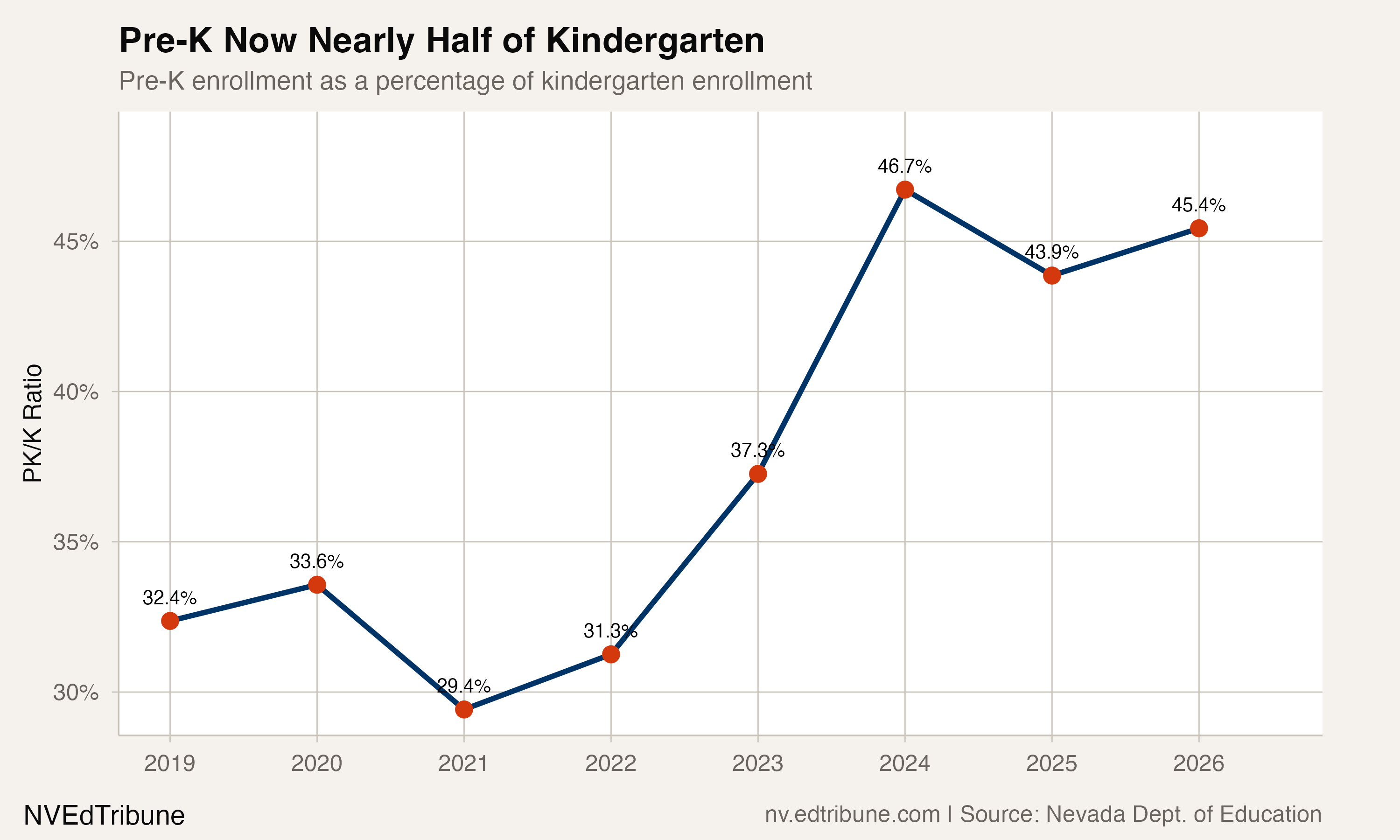 Nevada's Pre-K Enrollment Grew 19% While K-12 Shrank
