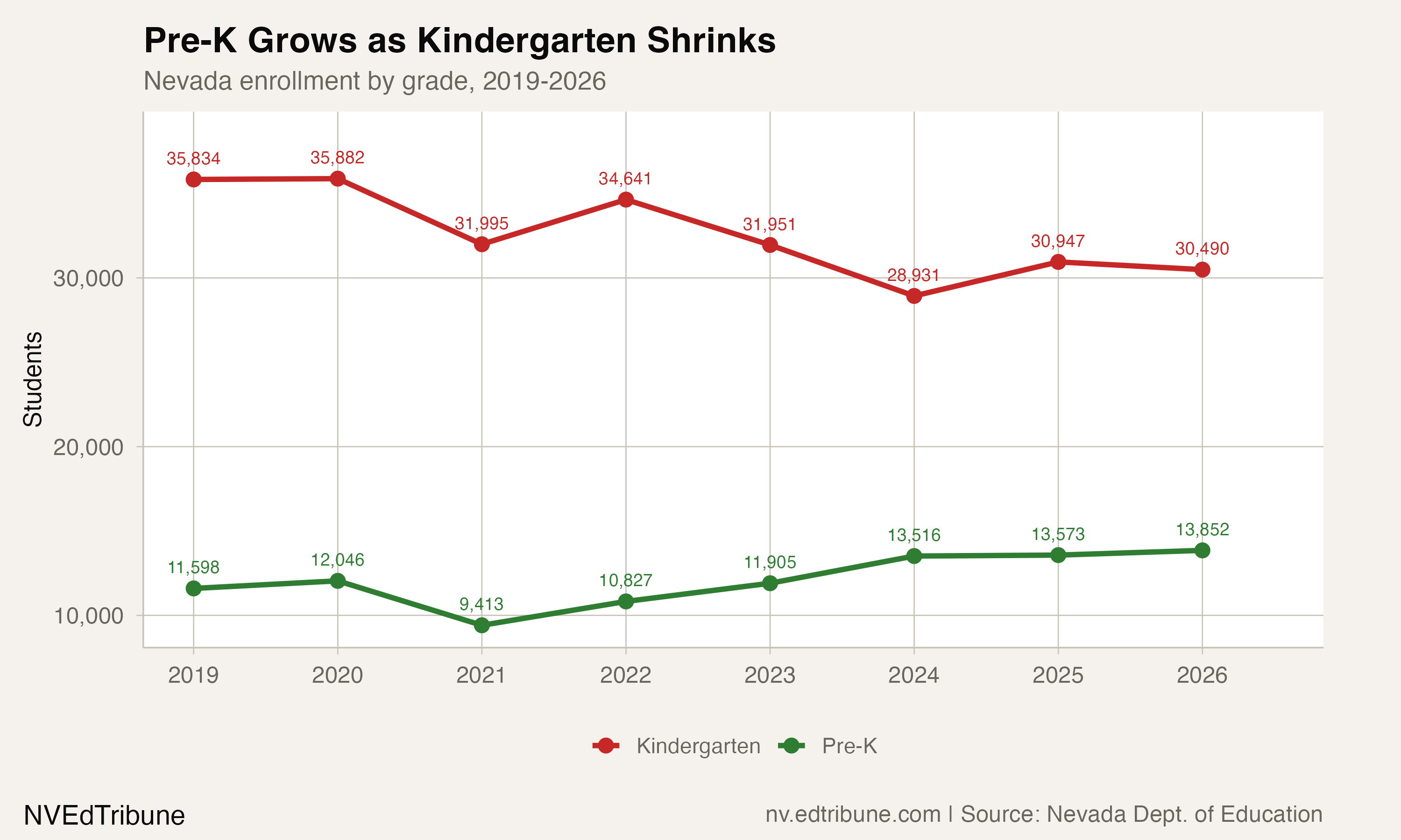 Pre-K enrollment rising while kindergarten declines in Nevada from 2019 to 2026