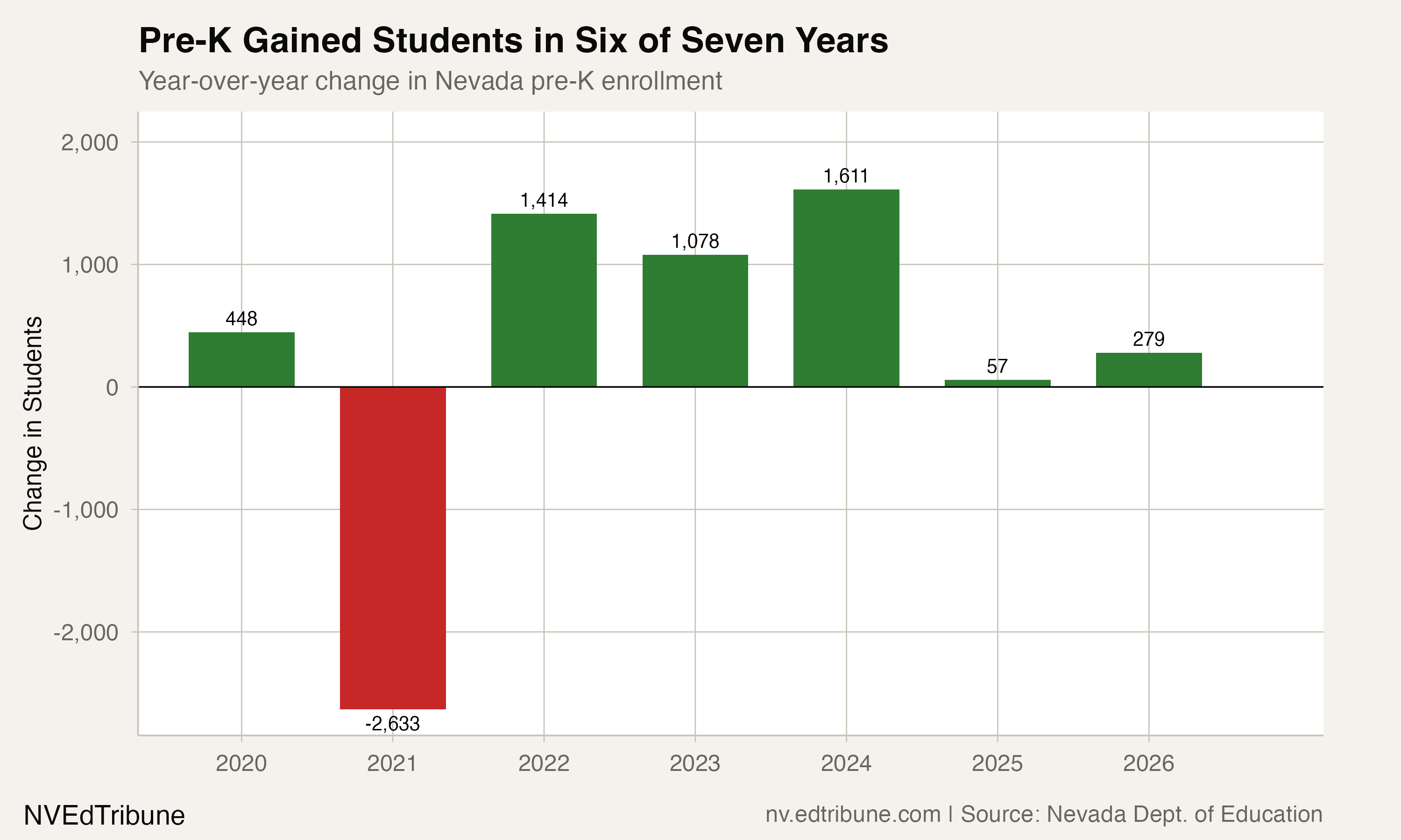 Year-over-year changes in pre-K enrollment showing strong post-COVID recovery