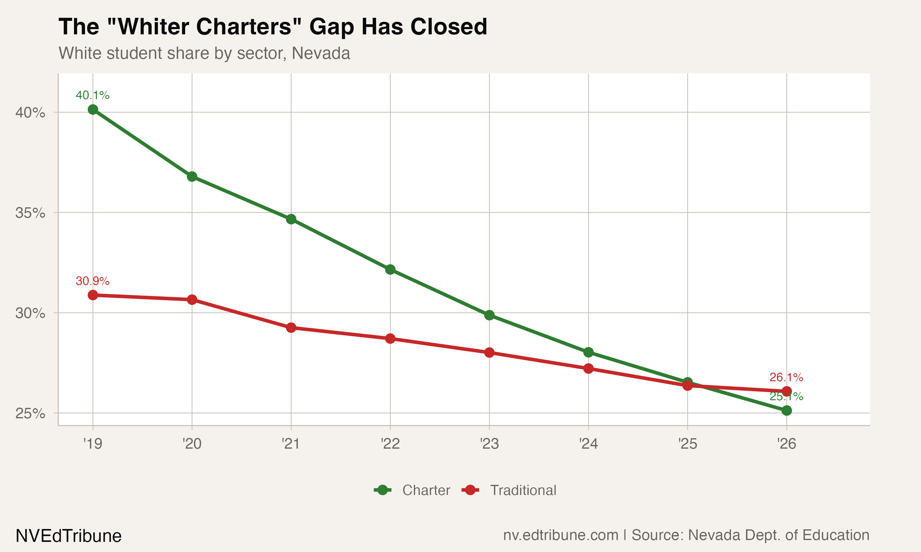 White student share by sector, 2019 to 2026
