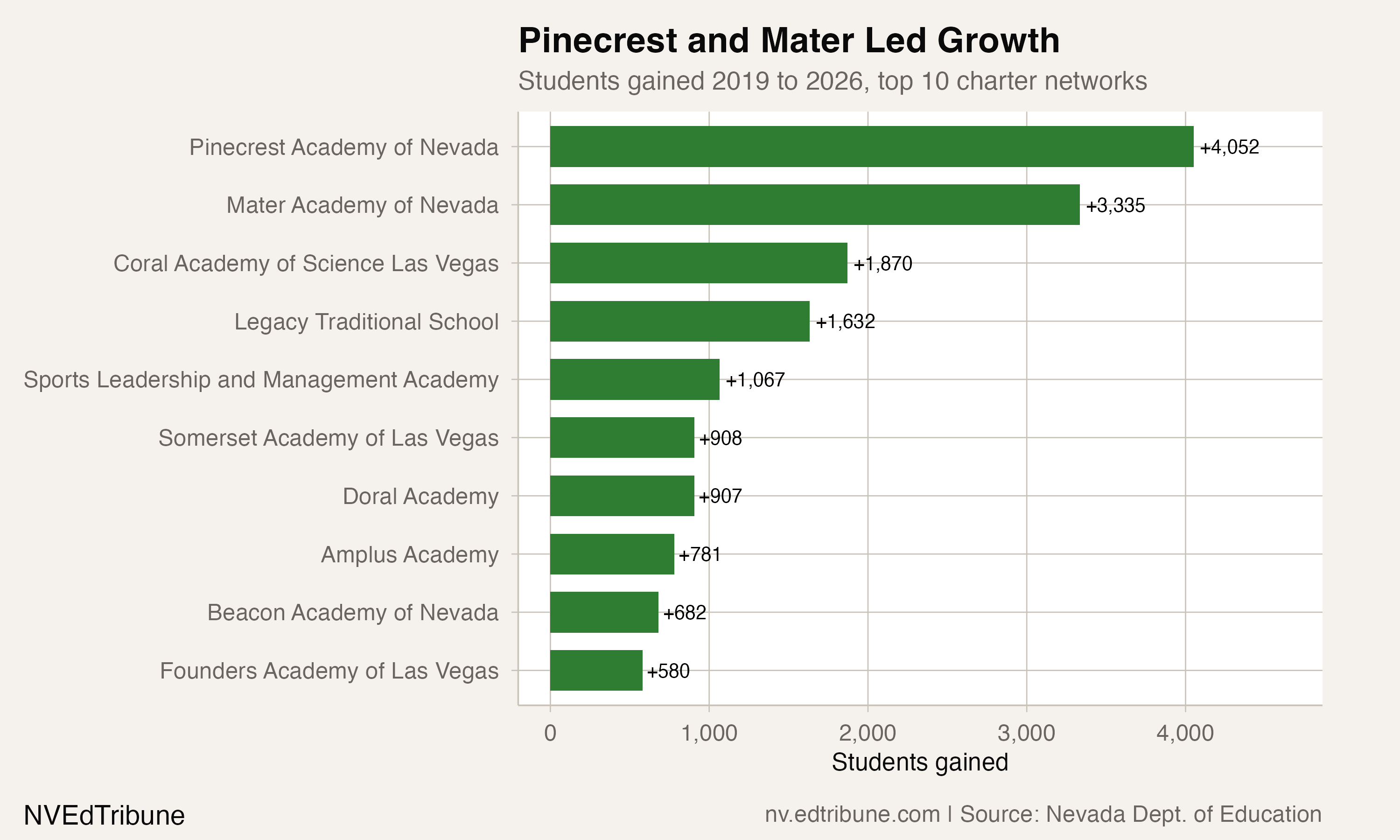 Top 10 charter networks by students gained, 2019 to 2026
