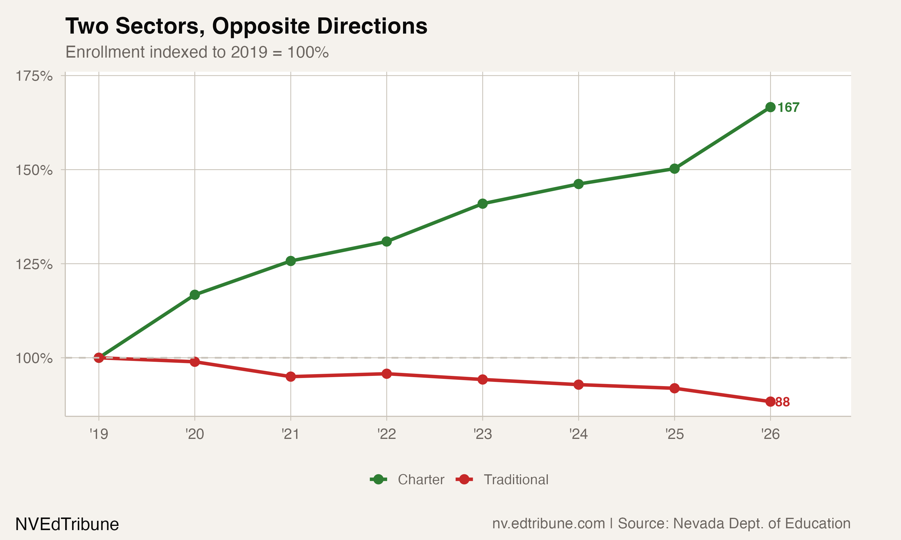 Enrollment indexed to 2019, charter vs traditional sector
