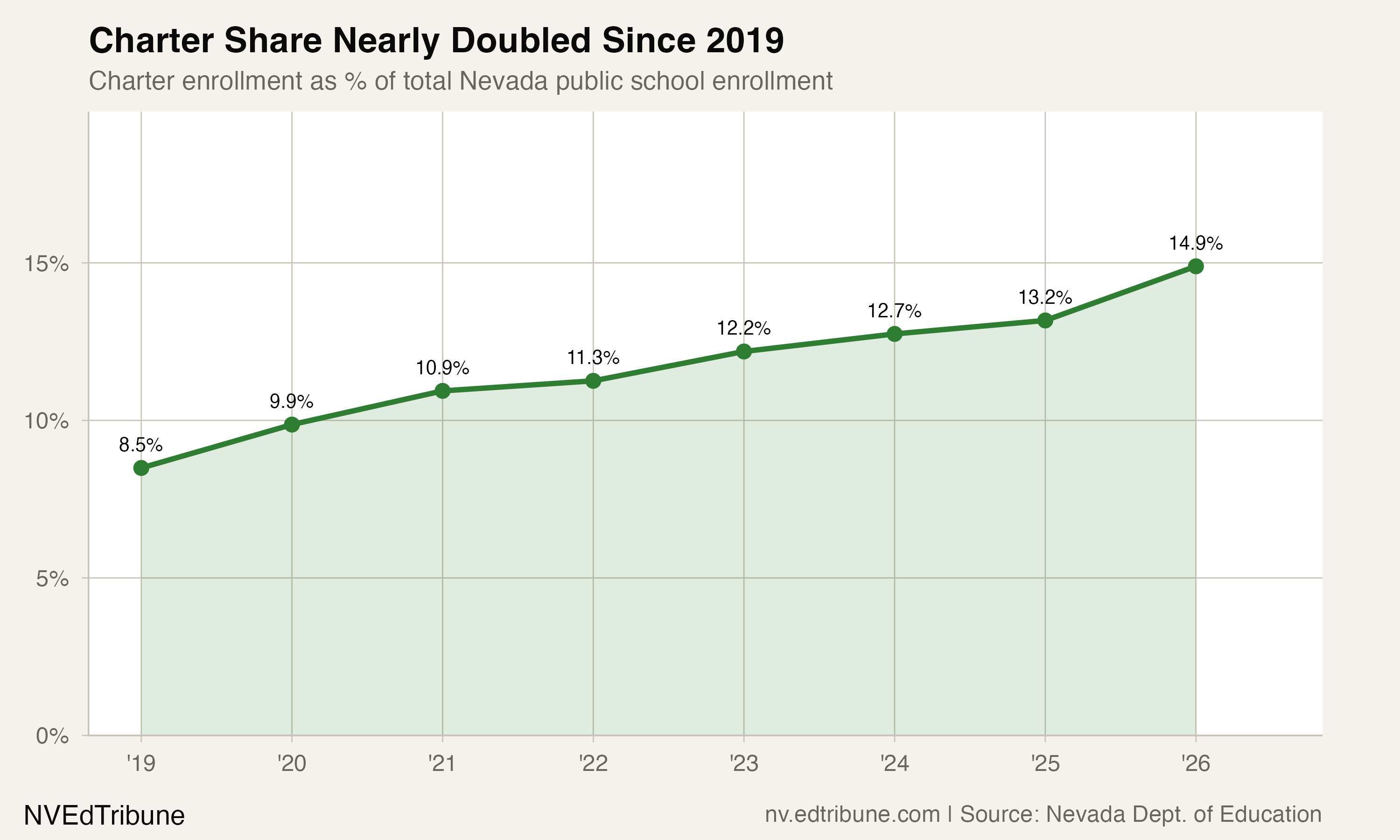 The Race Gap Between Nevada's Two School Systems Just Closed