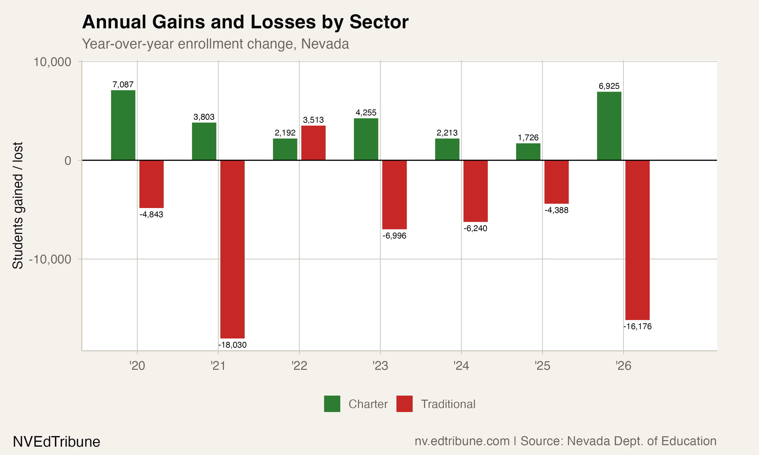 Year-over-year enrollment change by sector