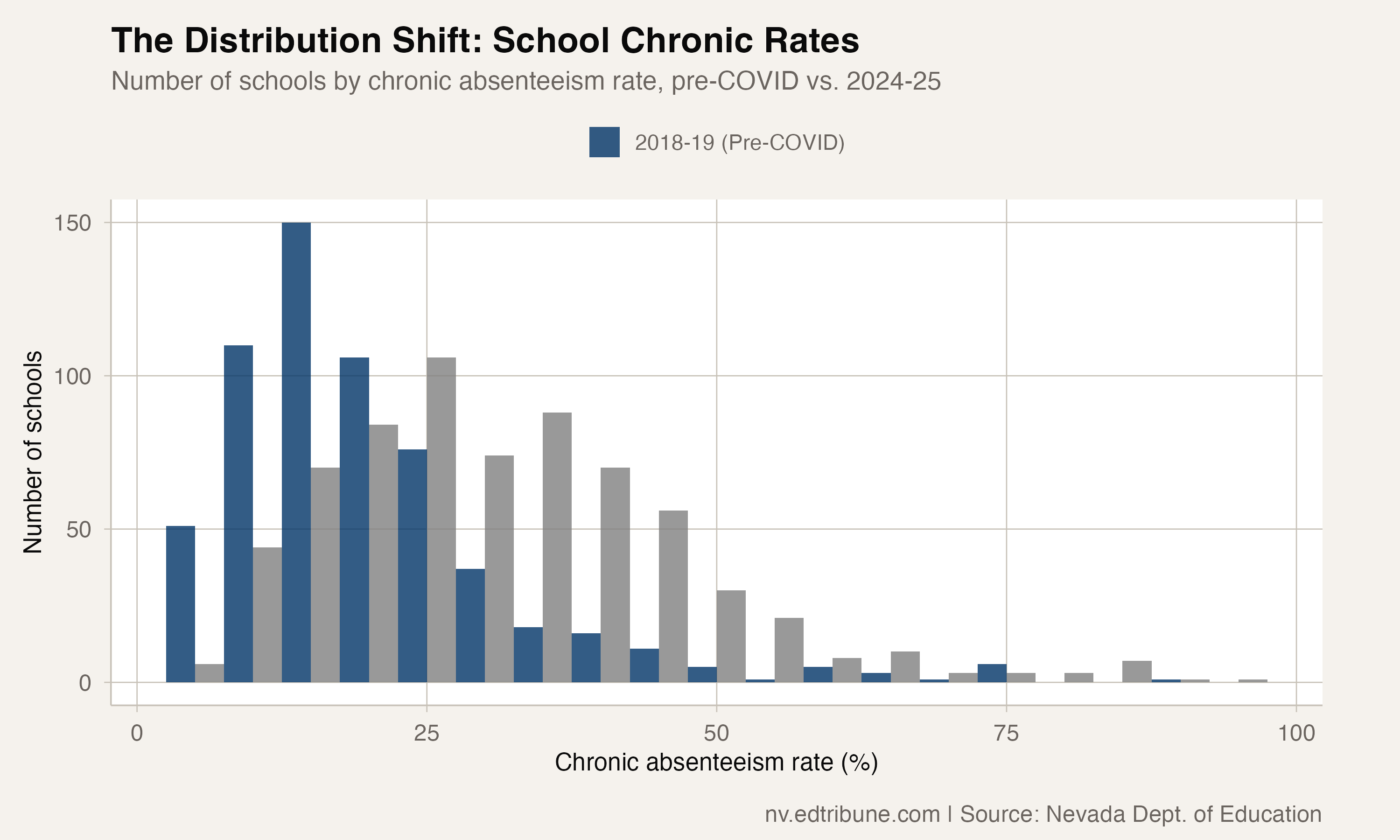 One in Three Nevada Students Missing Too Much School