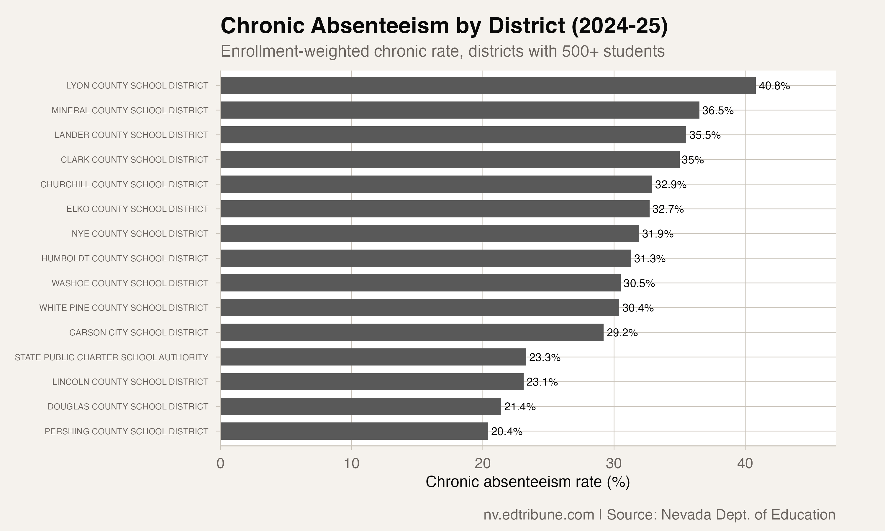 Chronic absenteeism rates by district for 2024-25