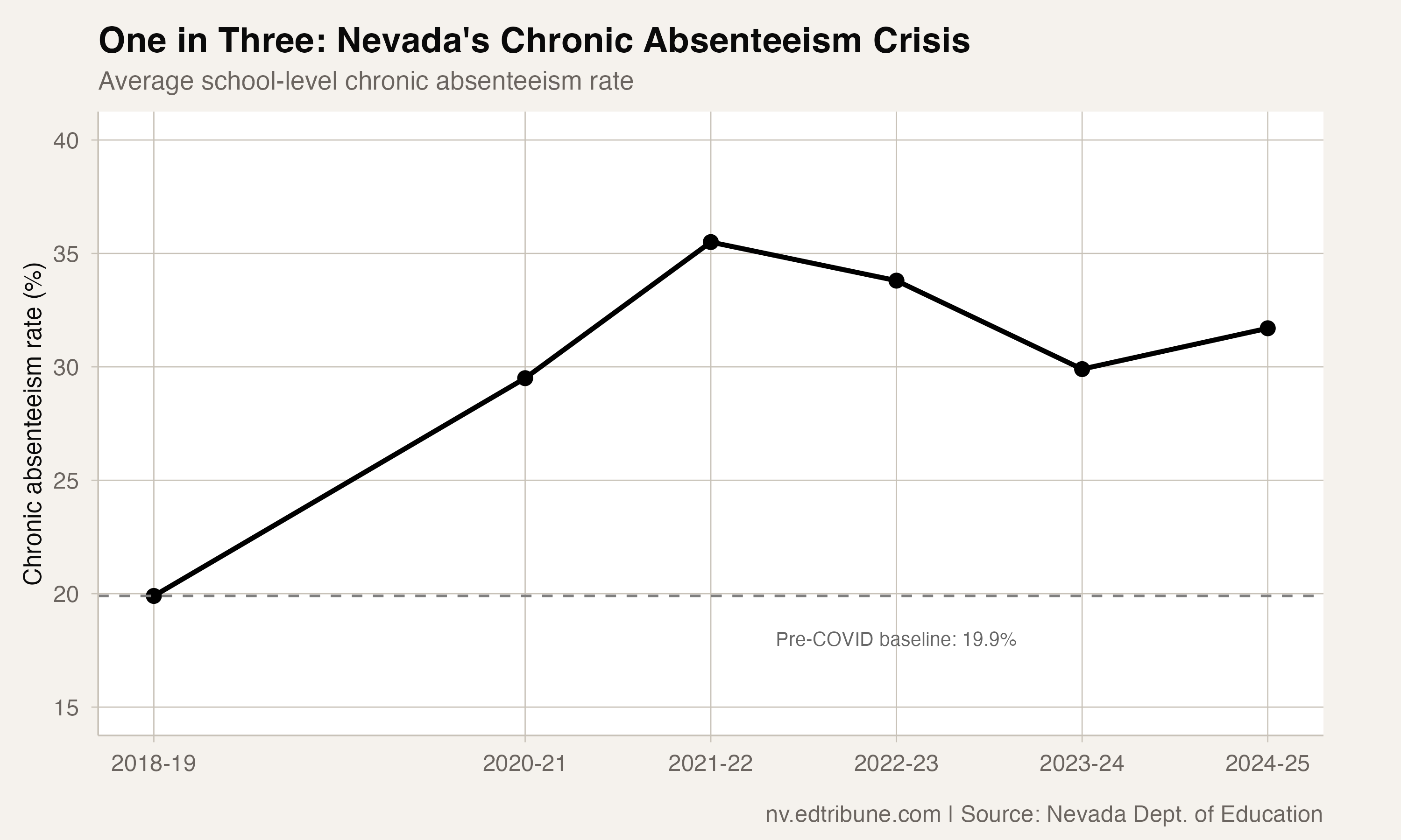 Chronic absenteeism trend showing the gap between current rates and pre-COVID baseline