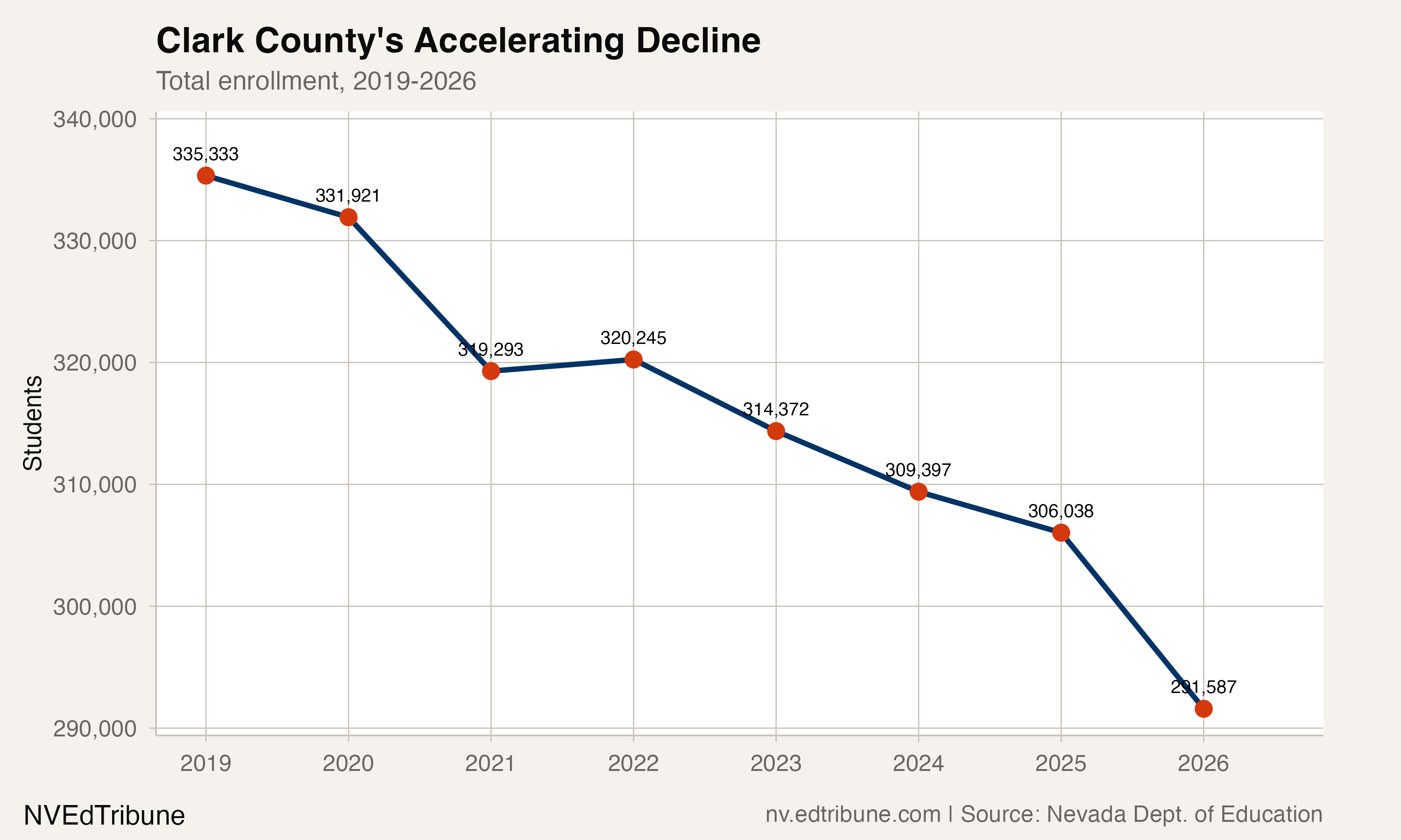 11 of 19 Nevada Counties at All-Time Enrollment Lows