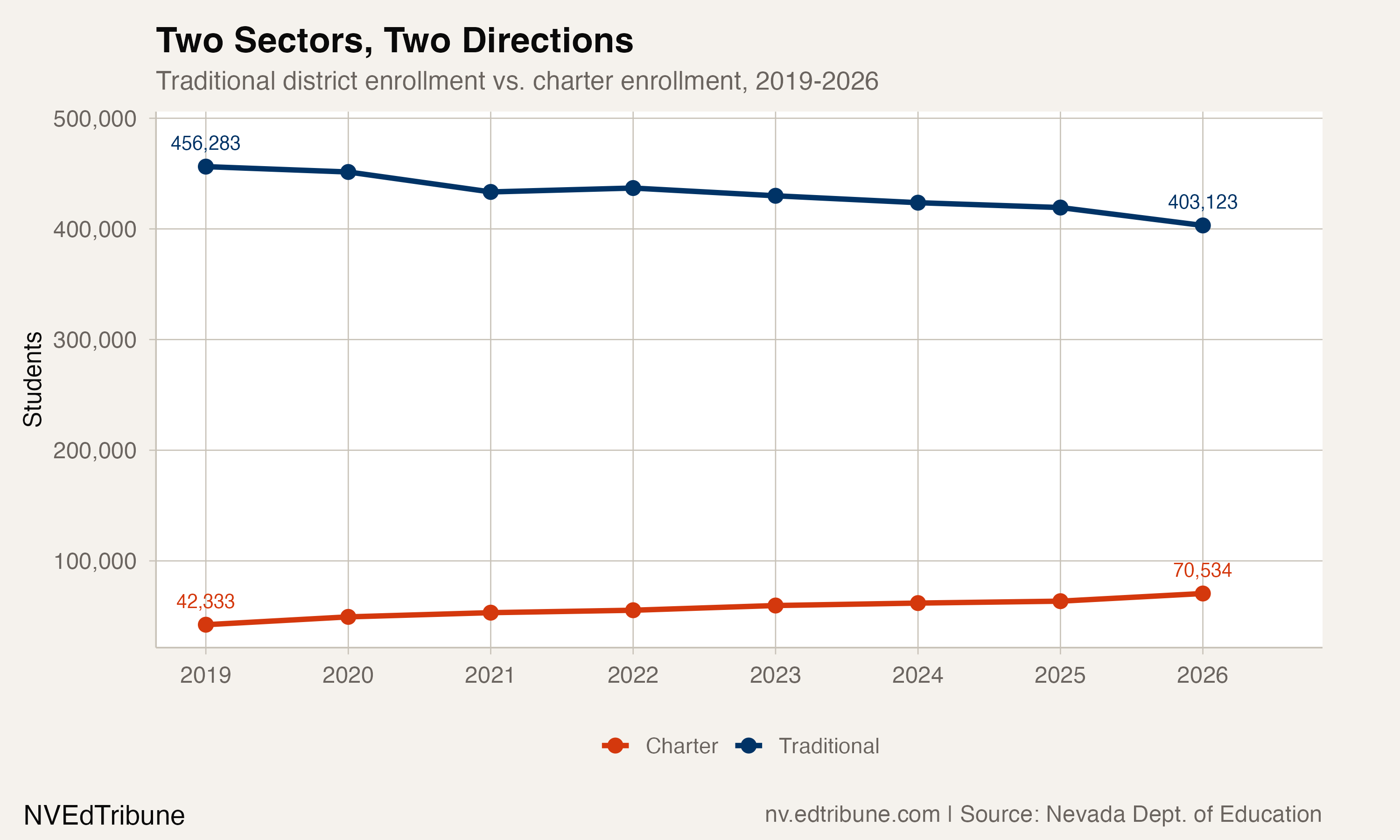 Traditional vs. charter enrollment, 2019-2026