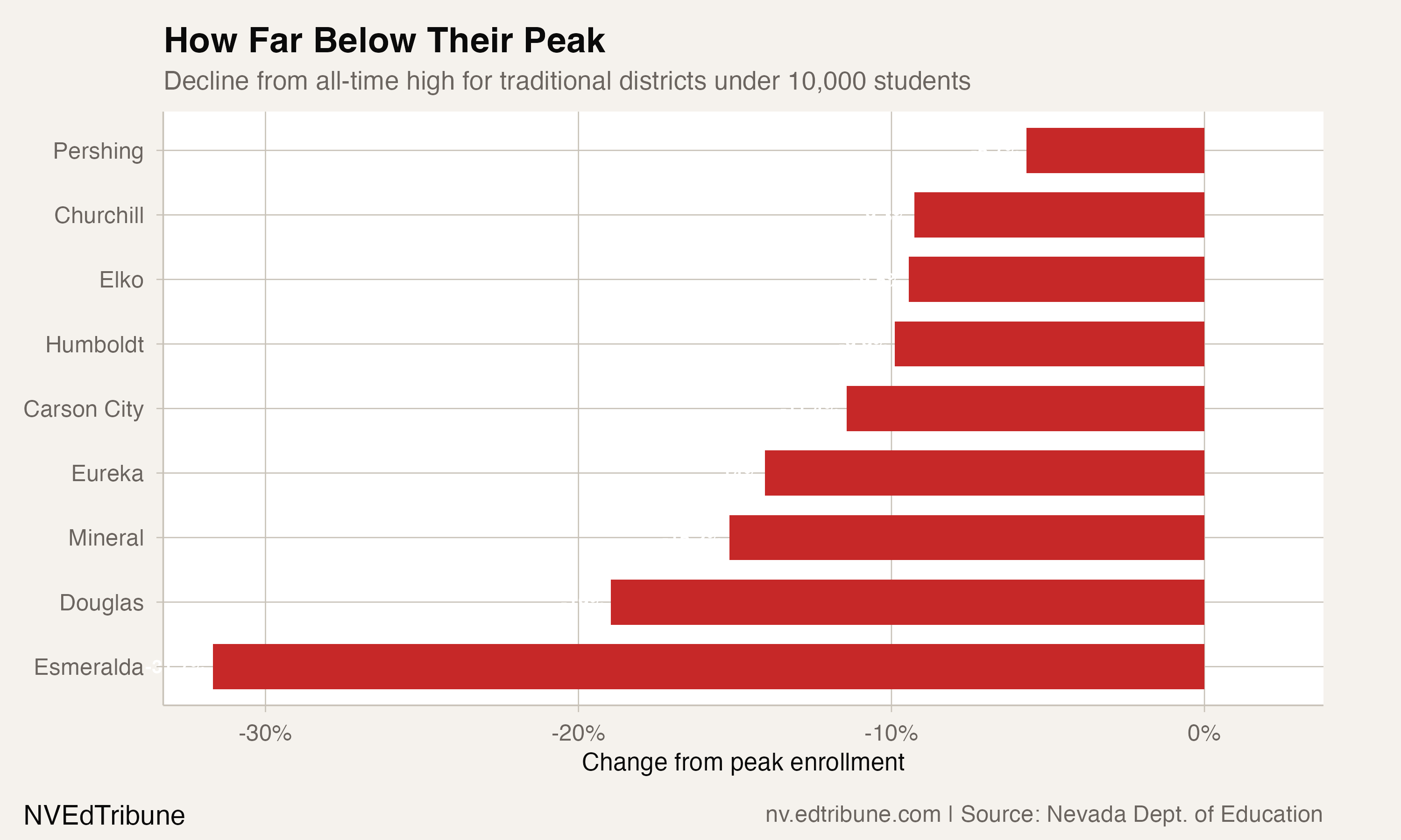 Decline from all-time high for traditional districts under 10,000 students