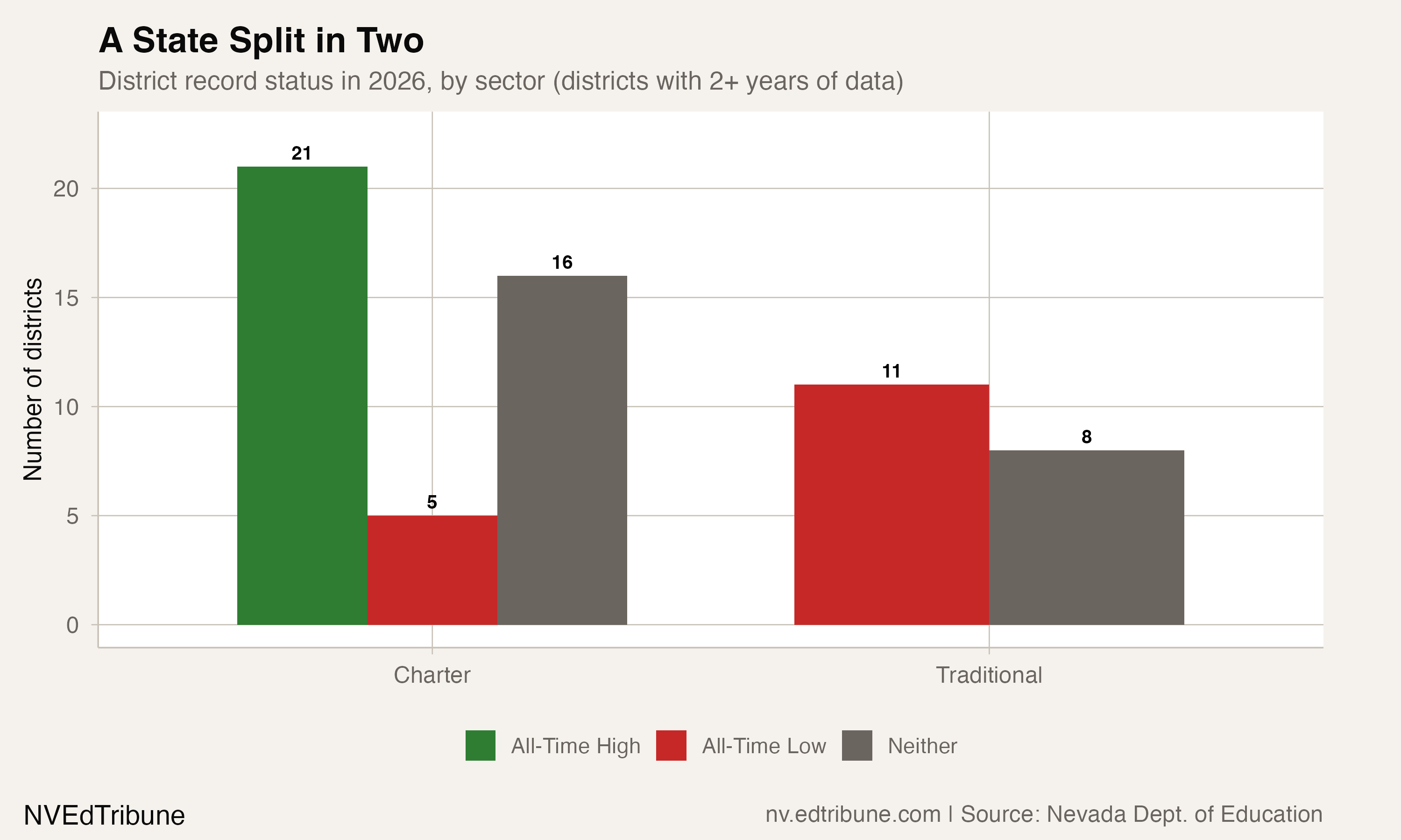 District record status in 2026, by sector
