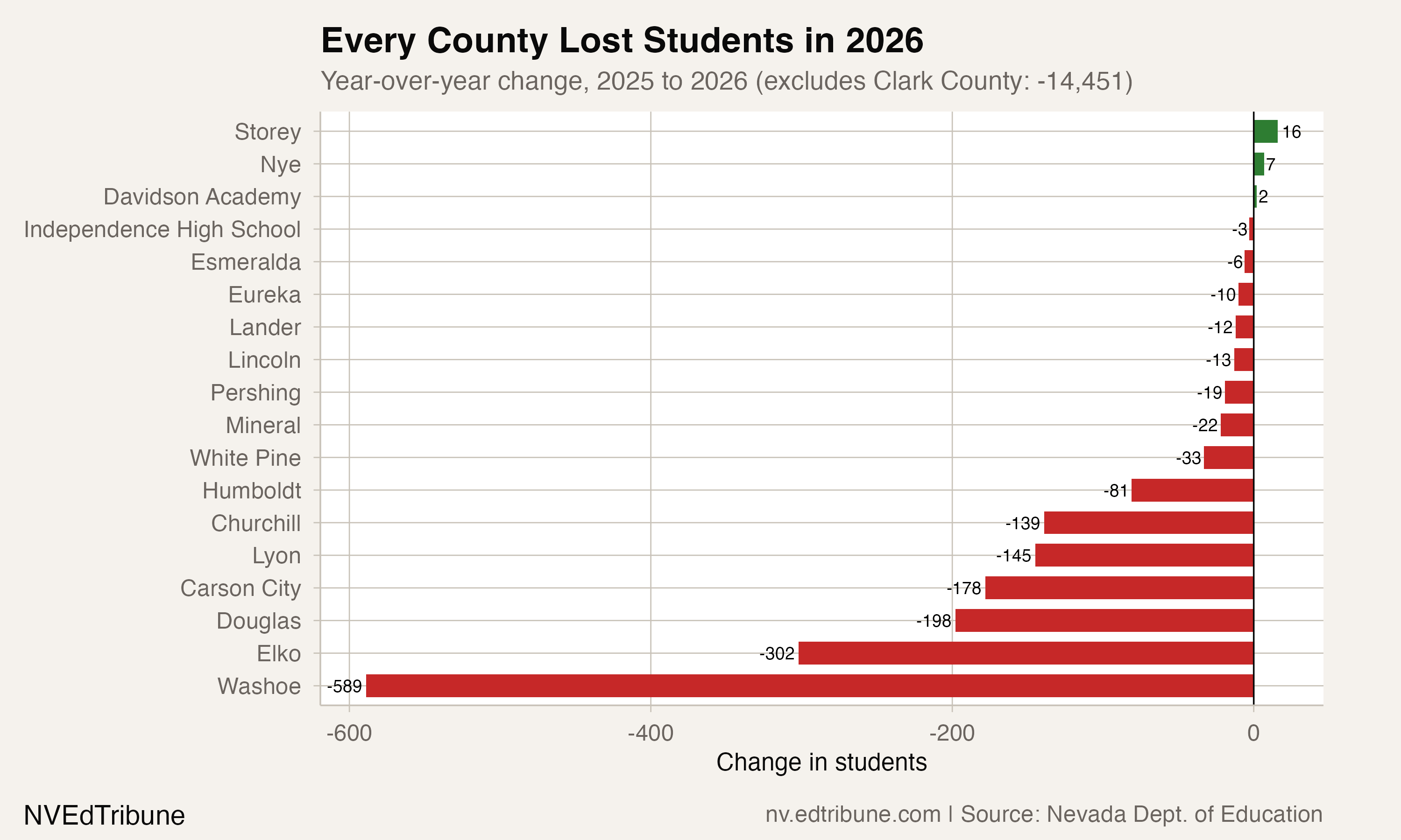 Year-over-year change for traditional districts, excluding Clark County
