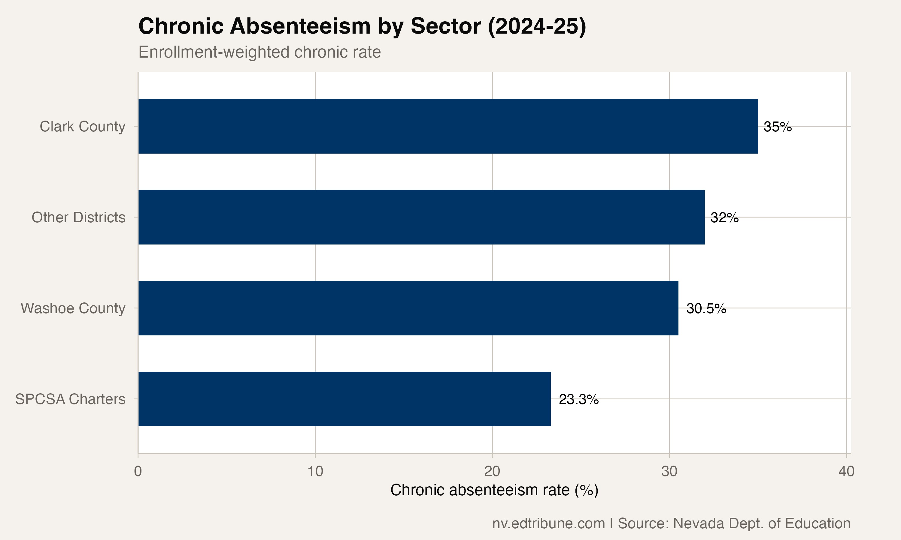 Chronic absenteeism rates by sector comparing Clark, Washoe, charter schools, and other districts