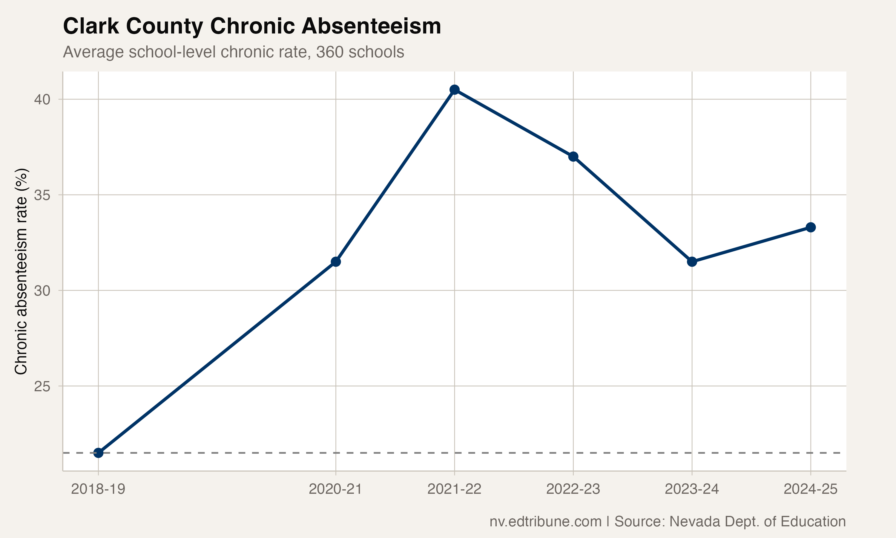 Clark County chronic absenteeism trend from 2018-19 through 2024-25
