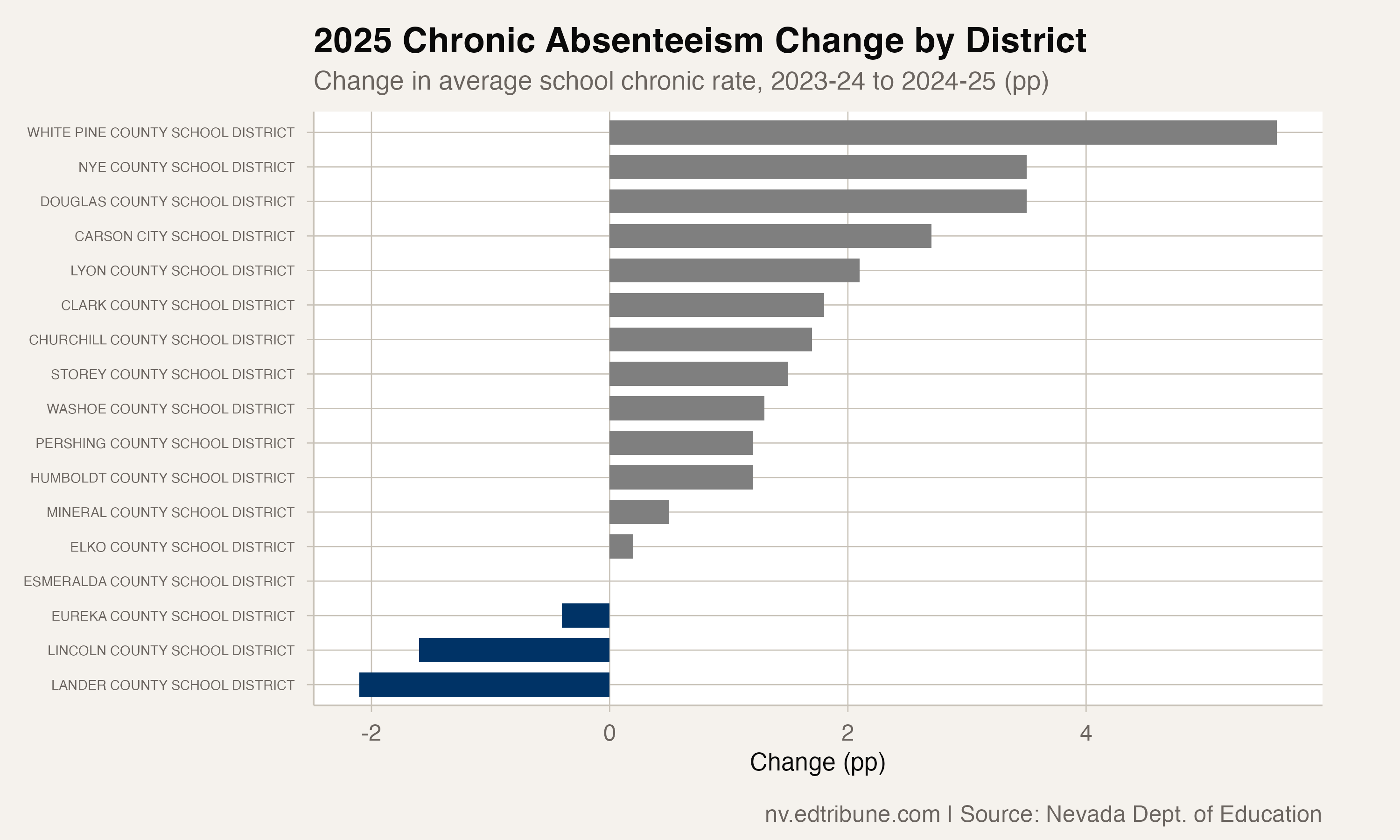 District-level changes in chronic absenteeism from 2023-24 to 2024-25