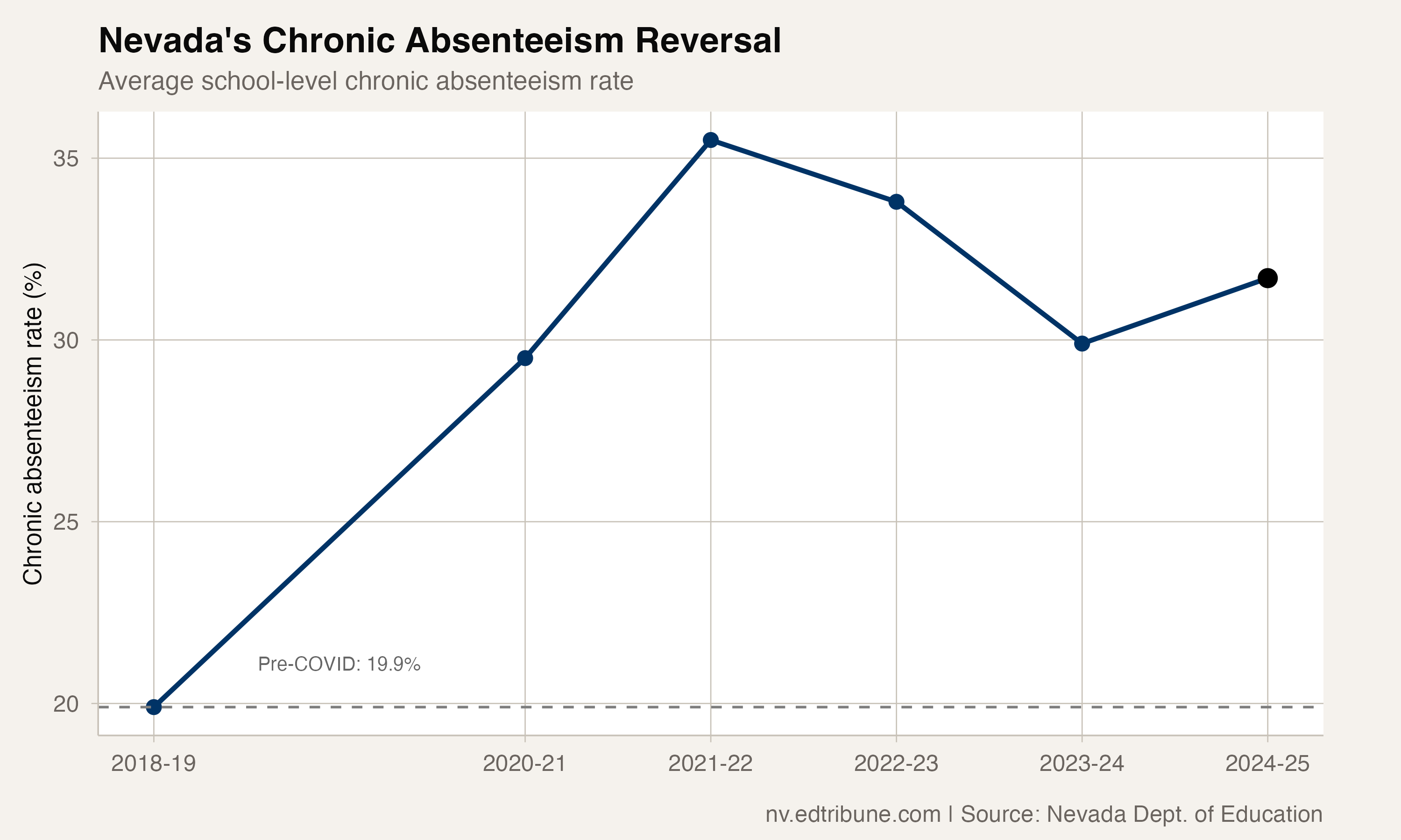 Nevada chronic absenteeism trend showing decline from peak then reversal in 2025