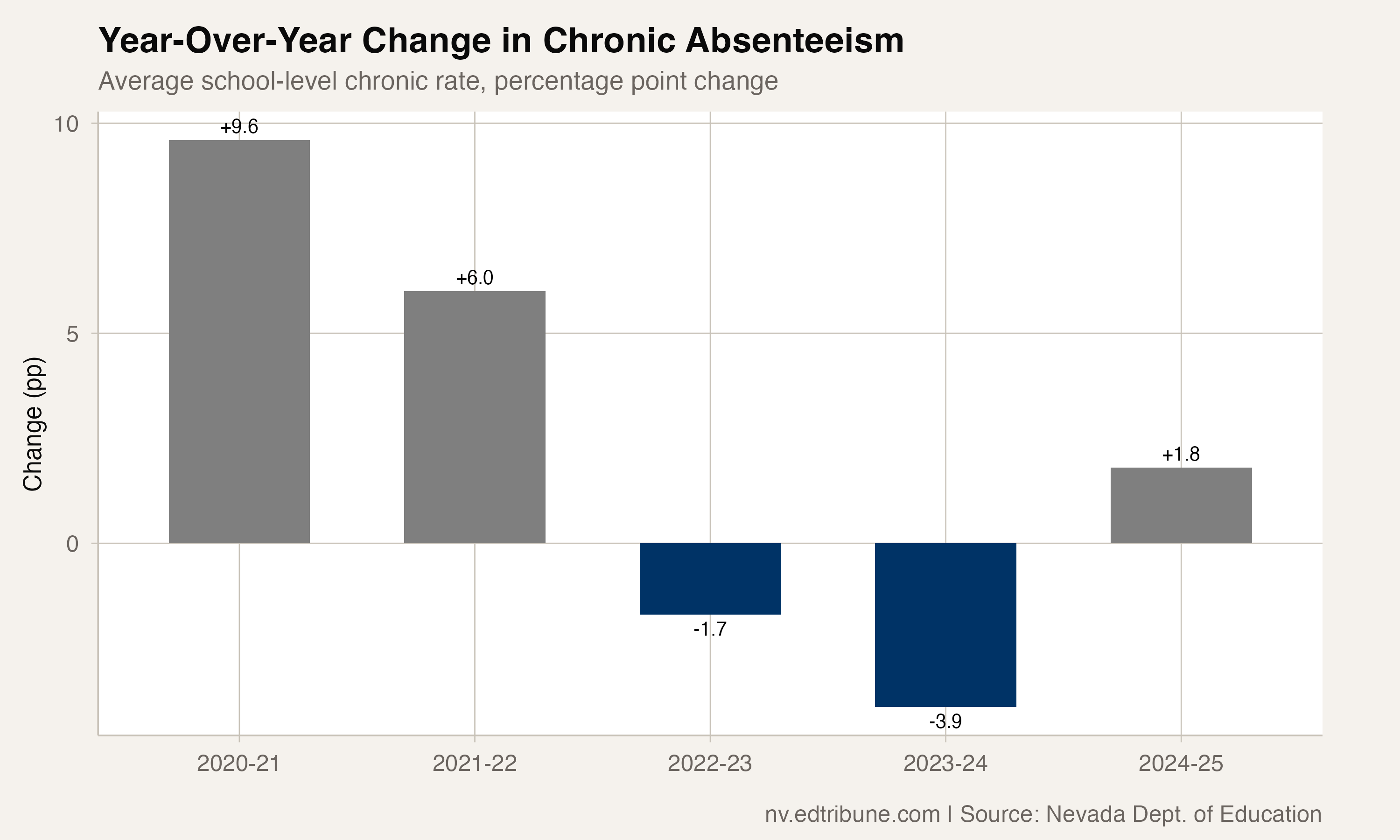 Year-over-year change in chronic absenteeism showing 2025 reversal after two years of improvement