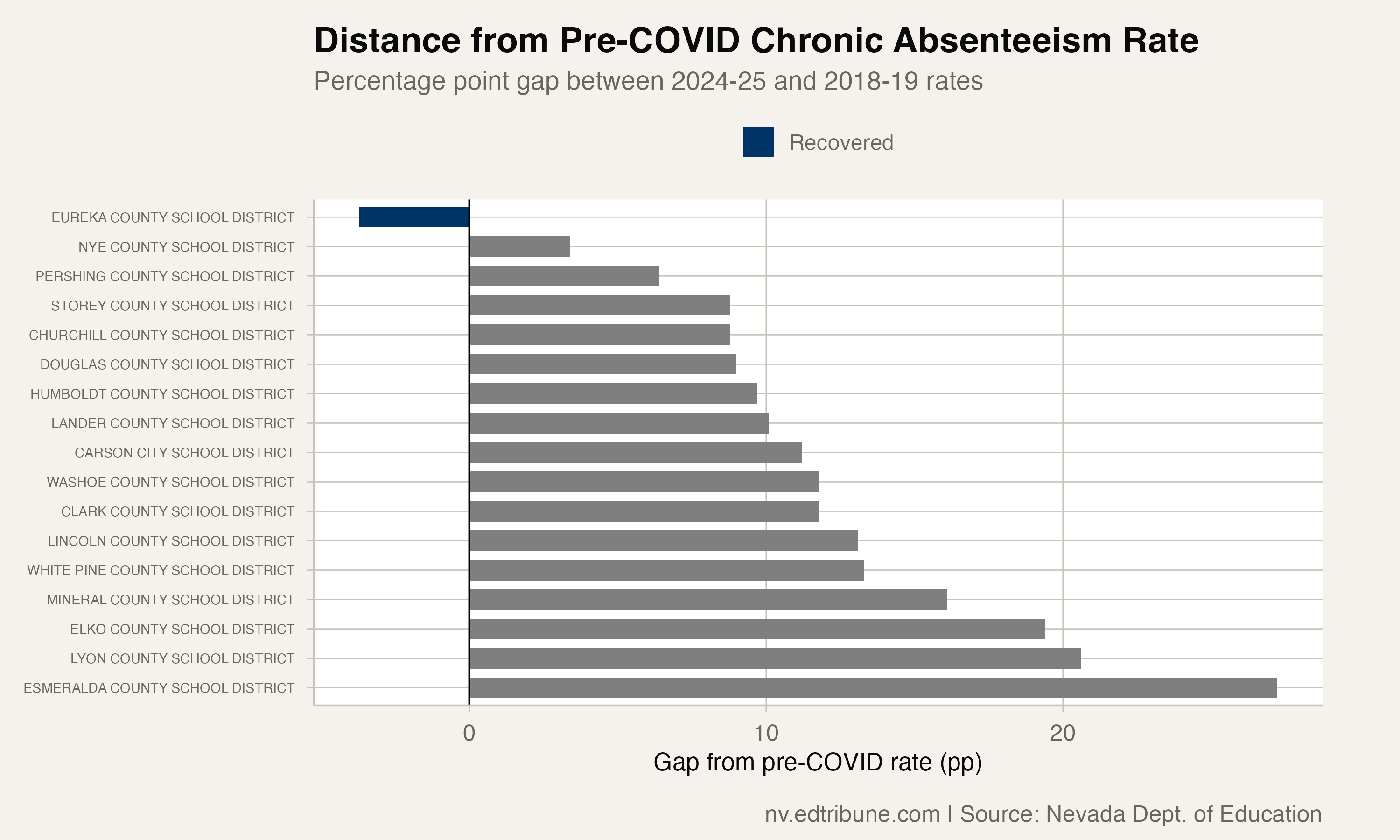 Distance from pre-COVID chronic absenteeism rates showing only Eureka below zero