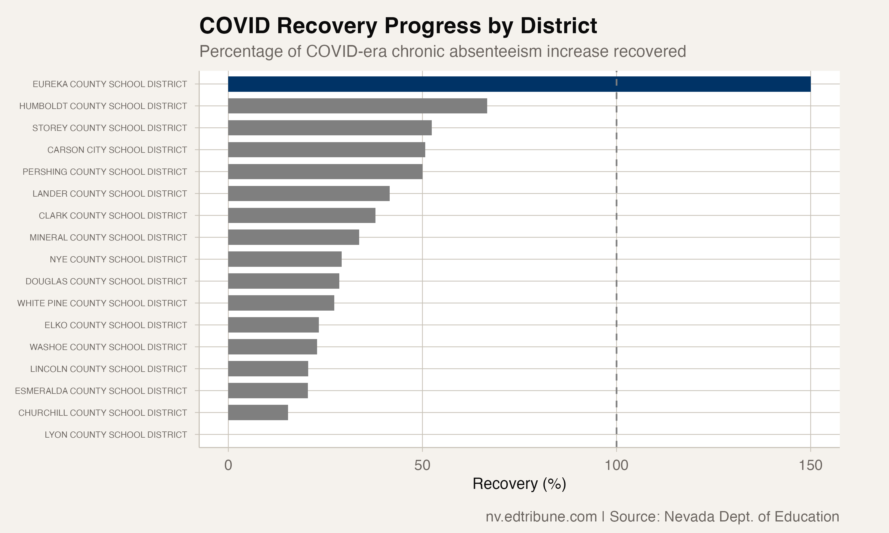 Only 1 of 17 Nevada Districts Has Recovered from the COVID Absenteeism Surge