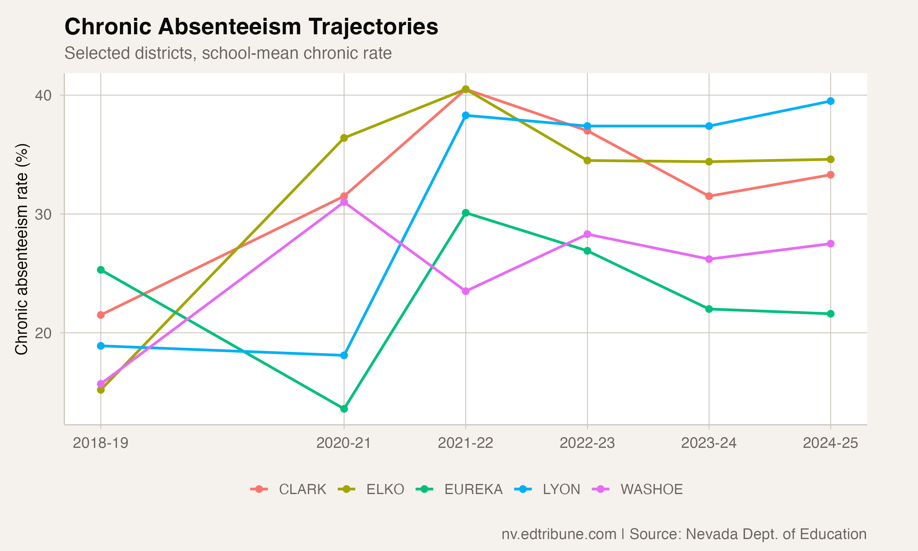 Chronic absenteeism trajectories for selected districts showing diverging paths
