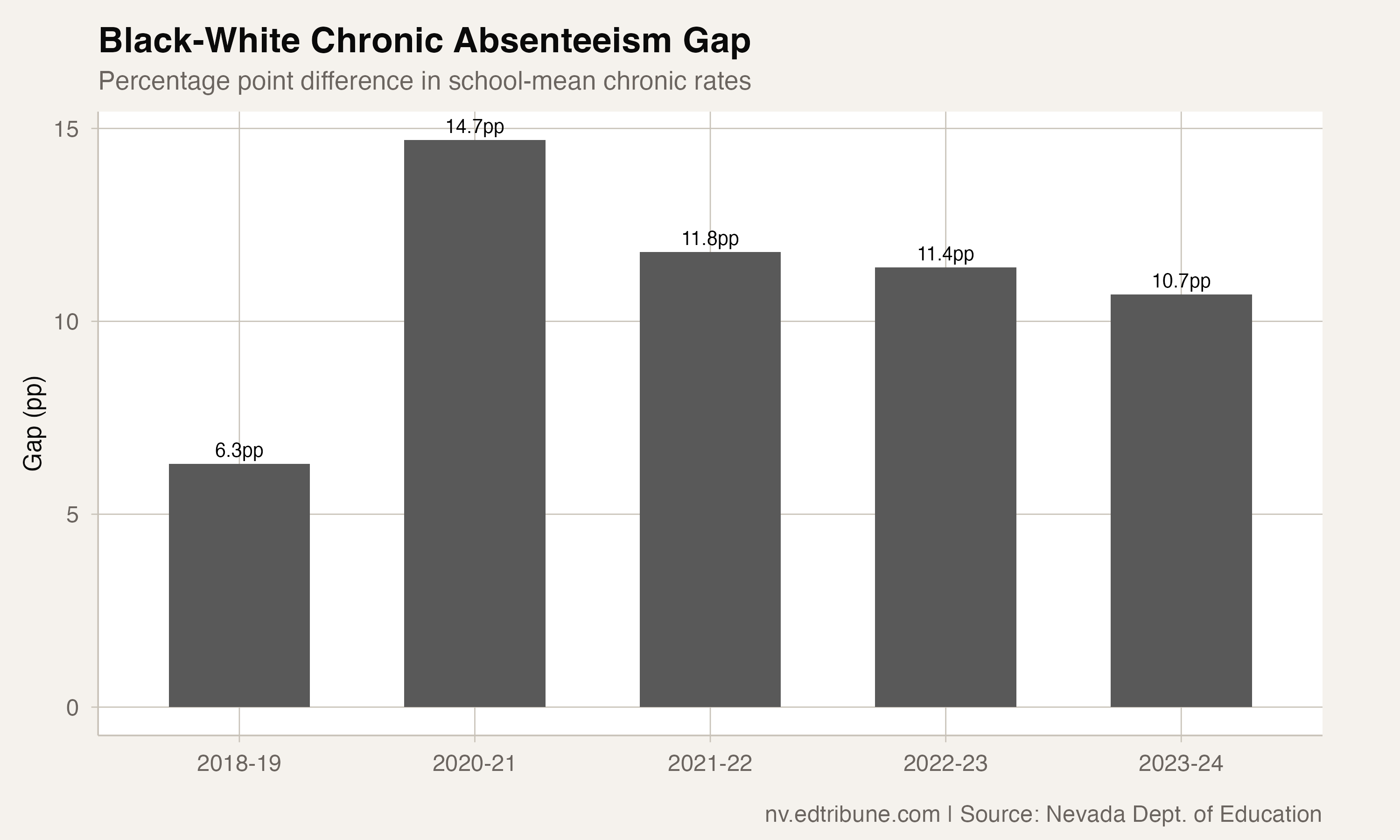 Nevada's Black-White Absenteeism Gap Has Narrowed From Its COVID Peak — But Remains 70% Wider Than 2019