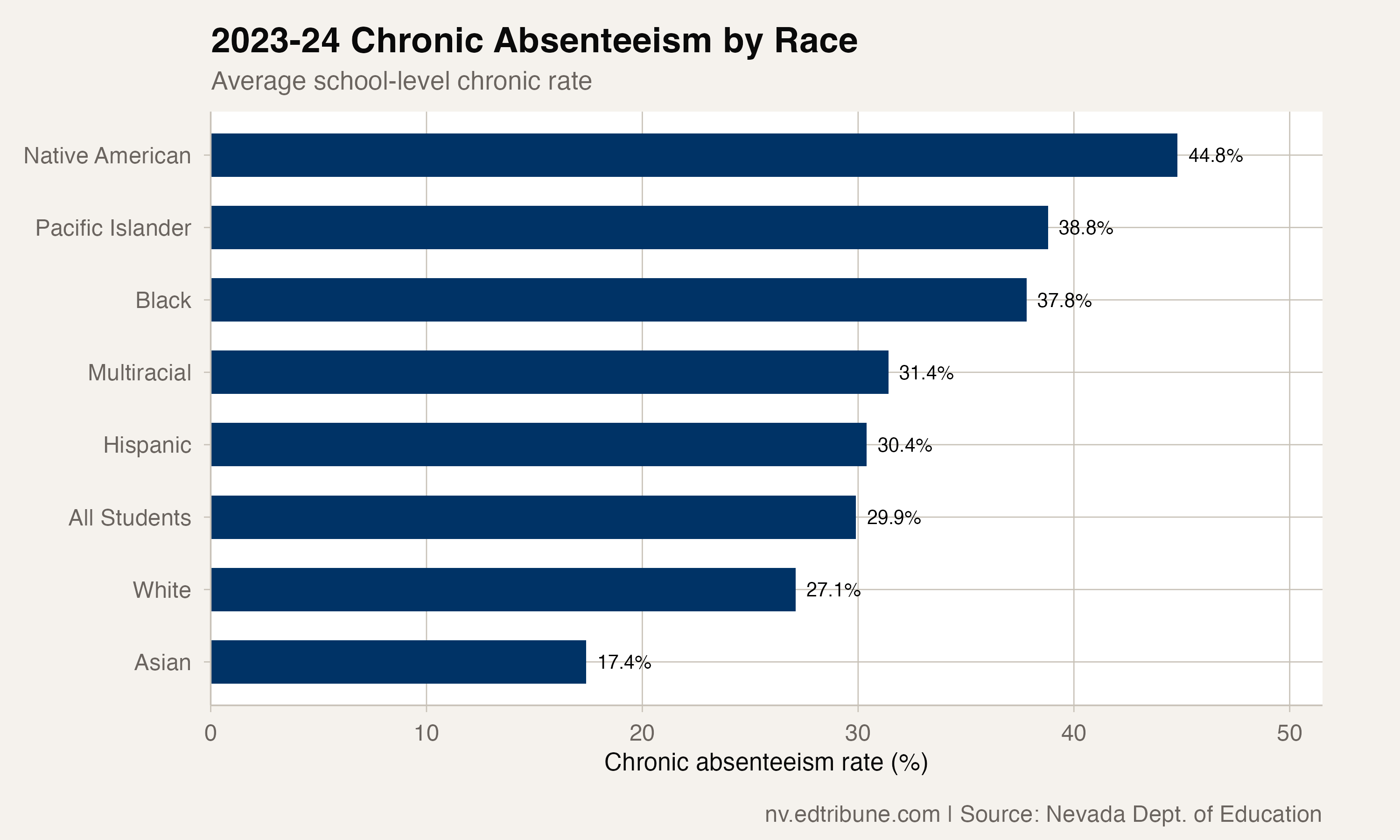Chronic absenteeism rates by racial group in 2023-24