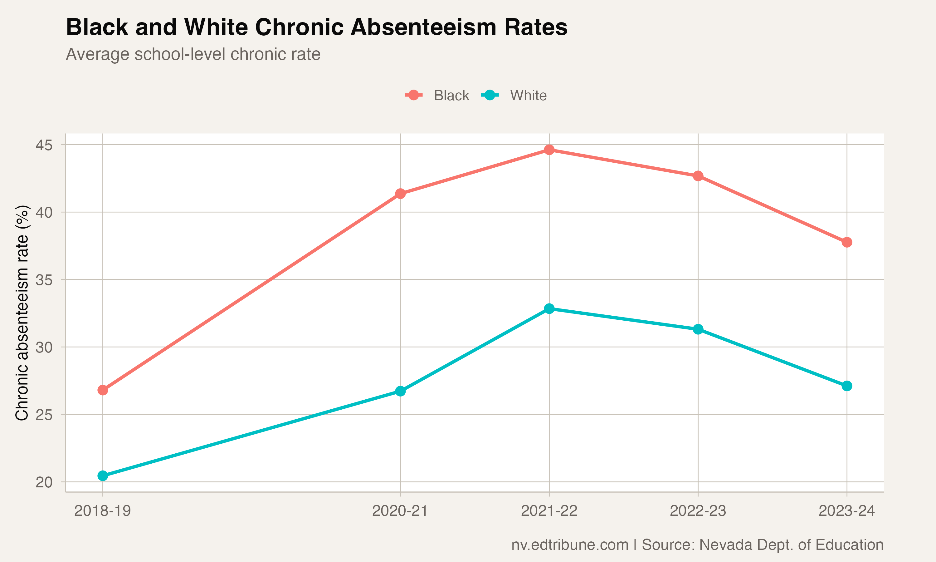 Black and white chronic absenteeism rate trends from 2018-19 through 2023-24