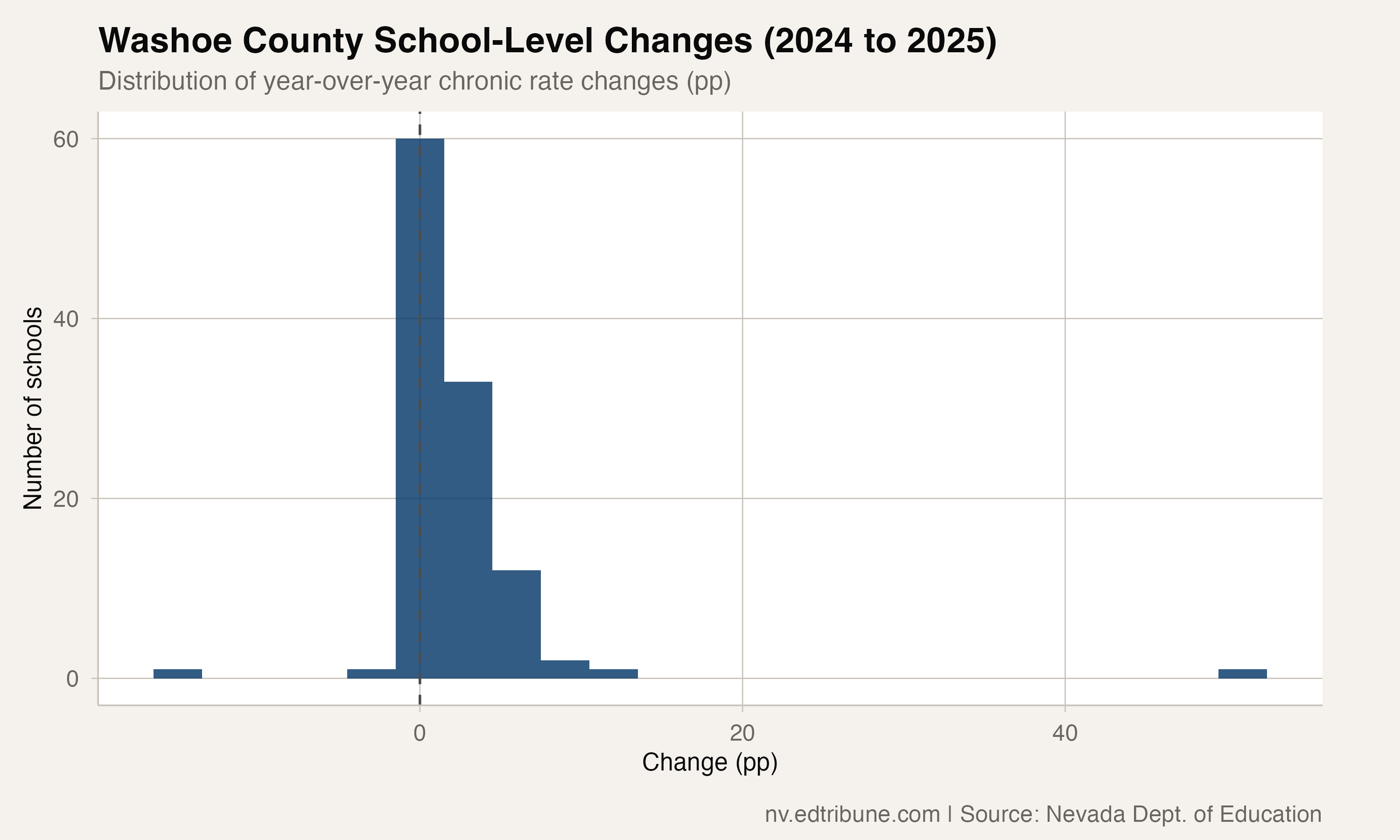Year-over-year changes at Washoe County schools