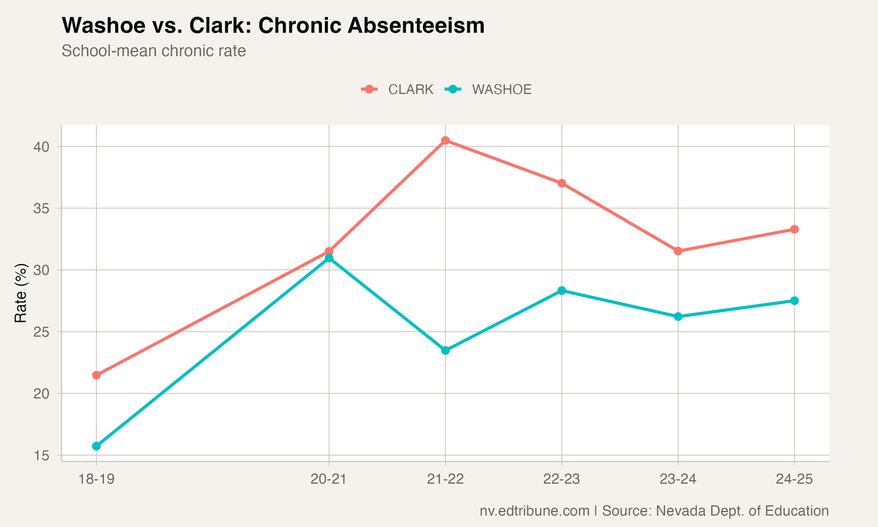 Washoe County: Steady Improvement, 5 Points Below Clark