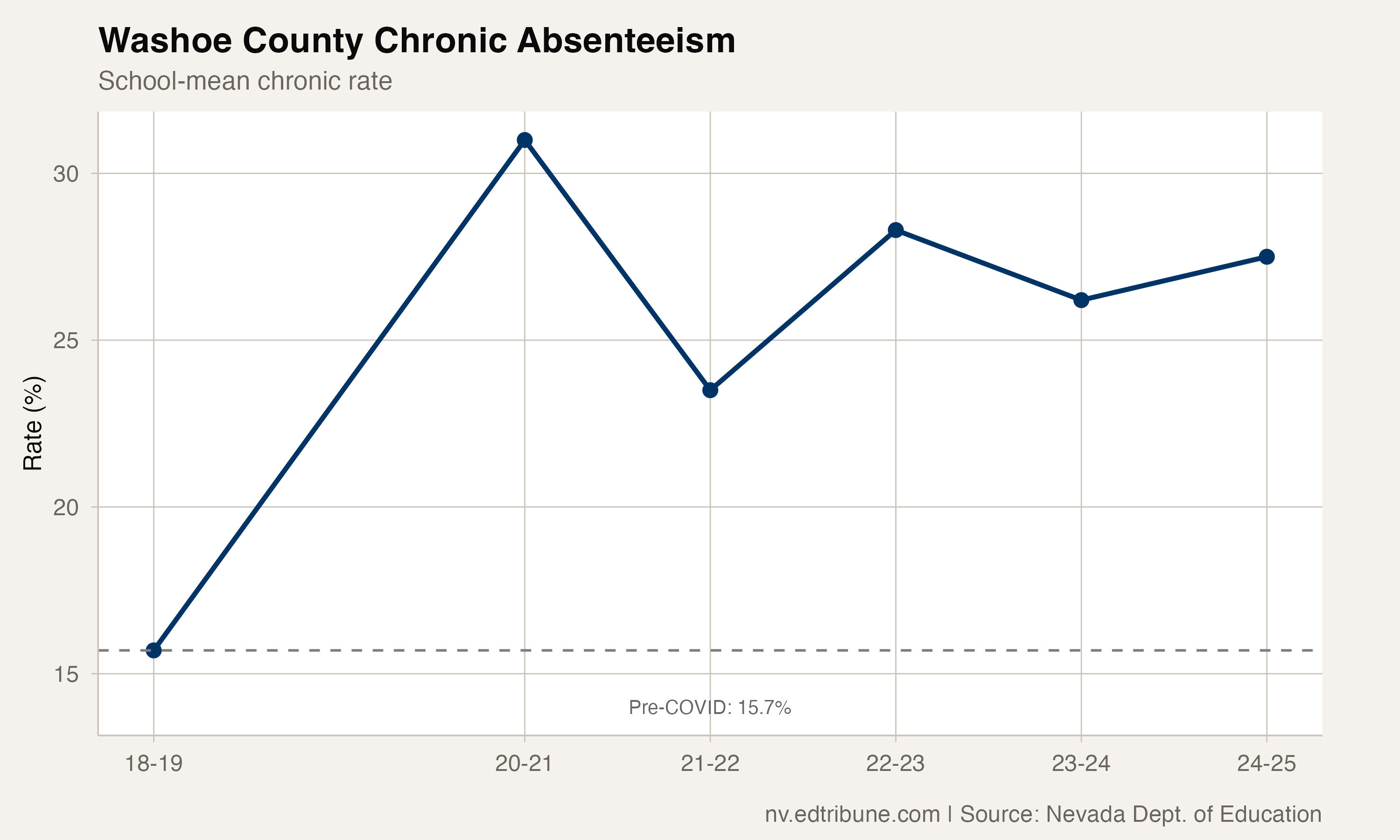 Washoe County chronic absenteeism trend from 2018-19 through 2024-25