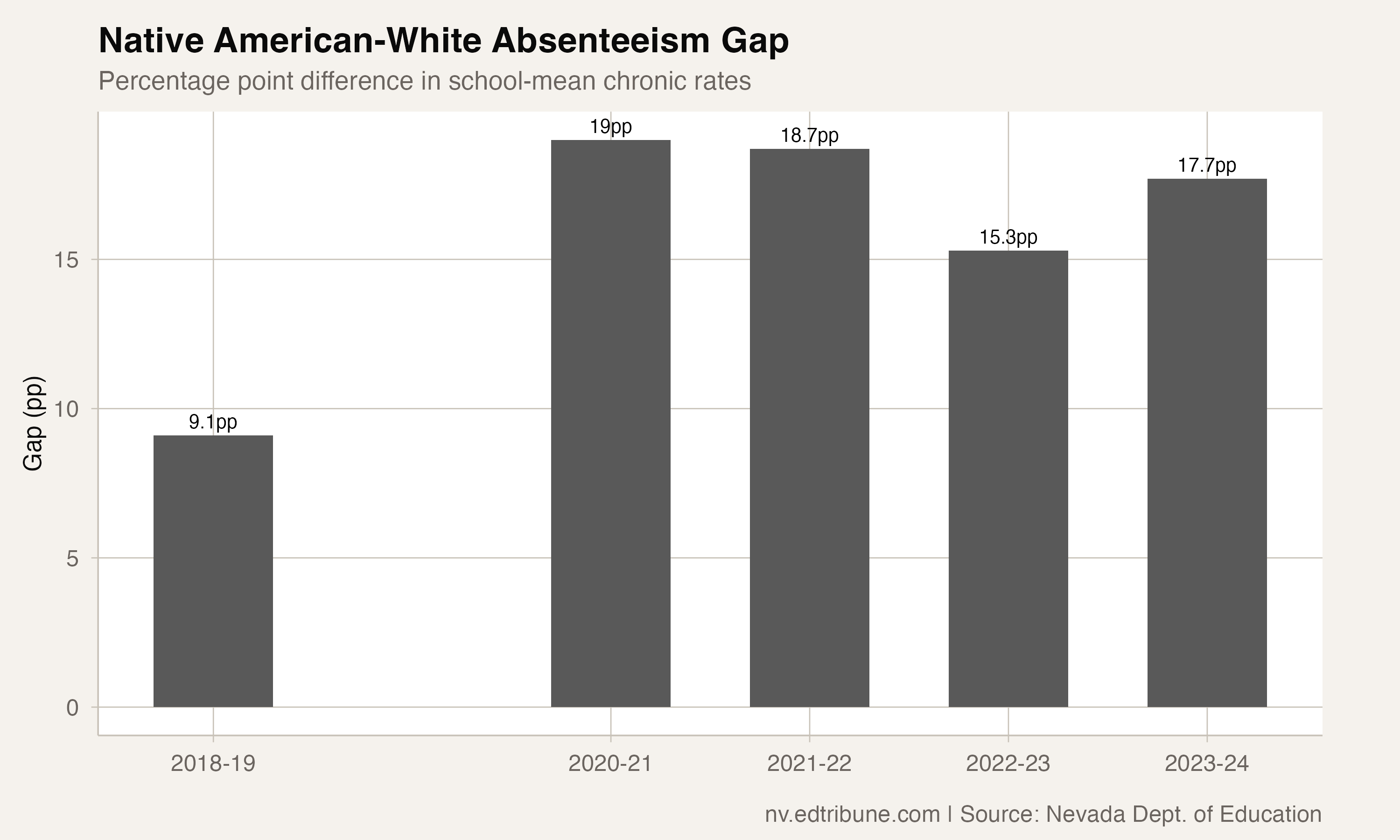 Native American-White chronic absenteeism gap by year