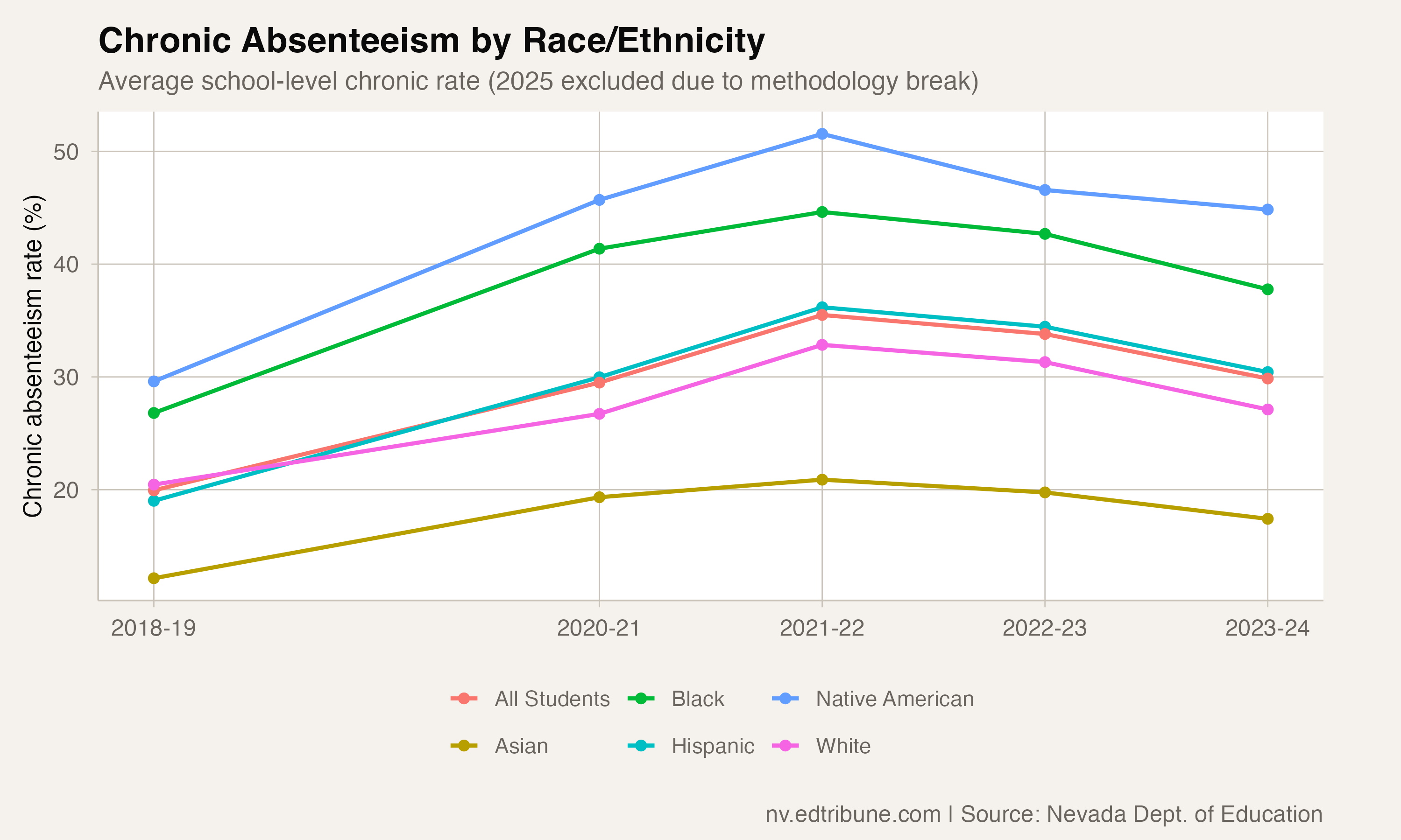 Chronic absenteeism trends by race and ethnicity from 2018-19 through 2023-24