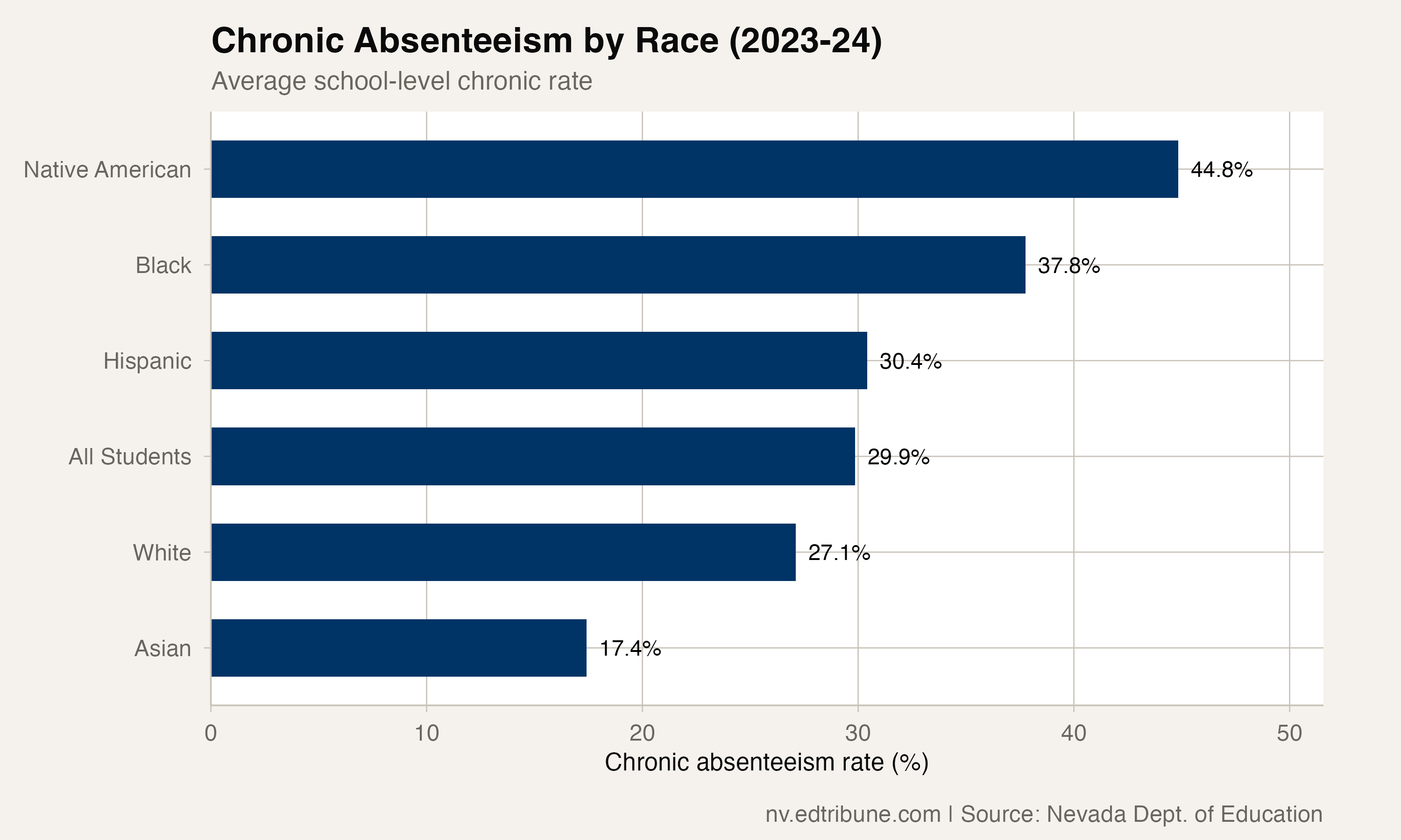 Nevada's Native American Students Cut Chronic Absenteeism by 7 Points Since 2022, but the Gap With White Peers Has Doubled