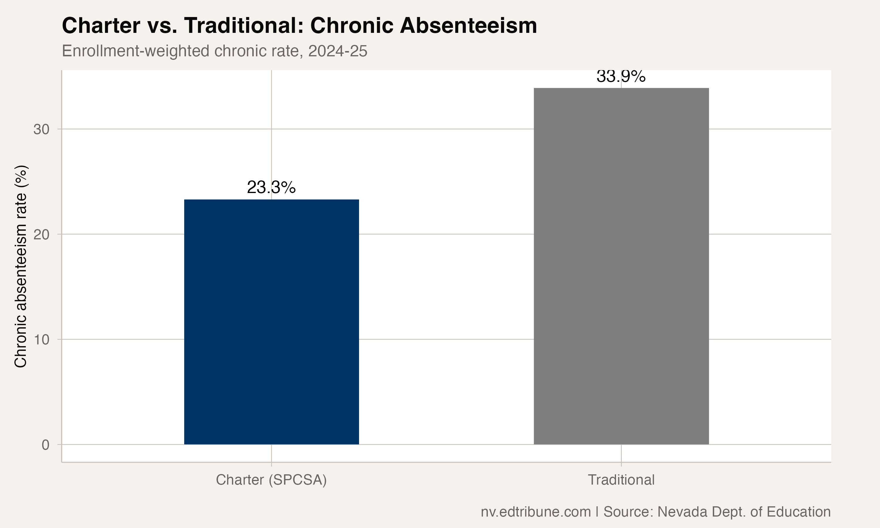 Nevada's Charter Schools Beat Traditional Districts on Attendance