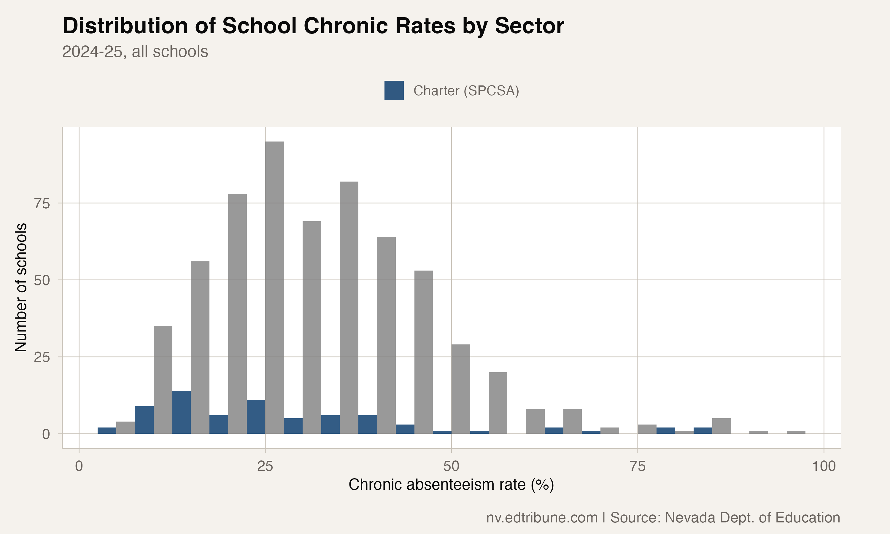Distribution of school-level chronic rates comparing charter and traditional schools
