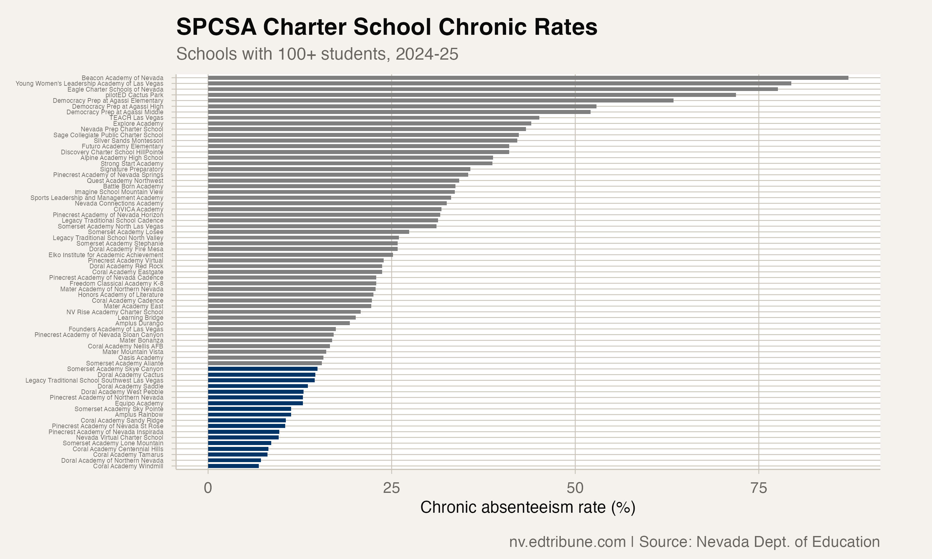 Distribution of chronic rates across individual charter schools