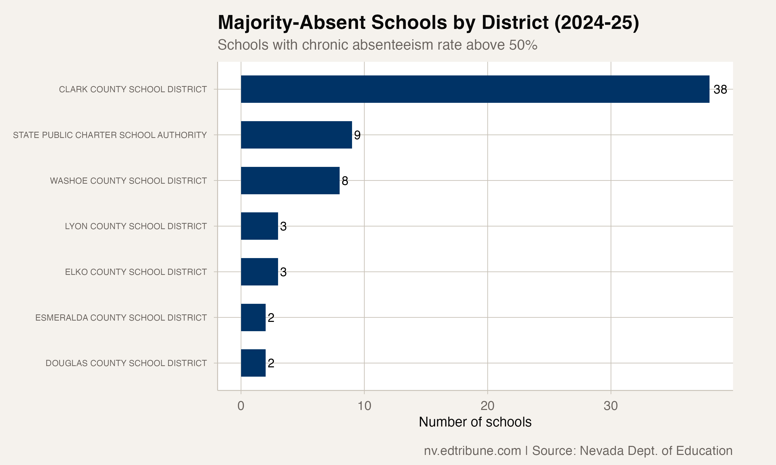 Majority-absent schools by district in 2024-25