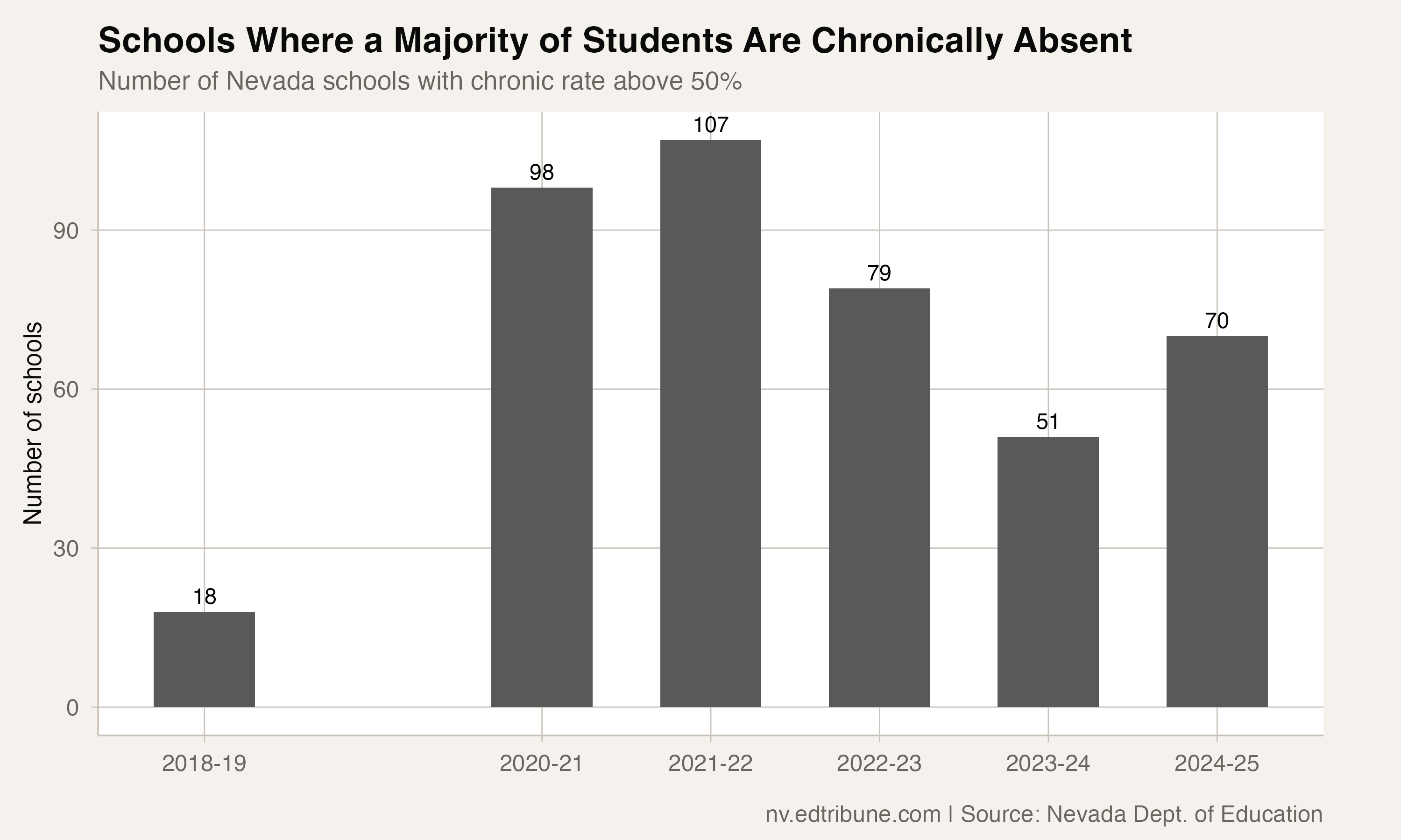 Number of Nevada schools with majority chronic absenteeism by year