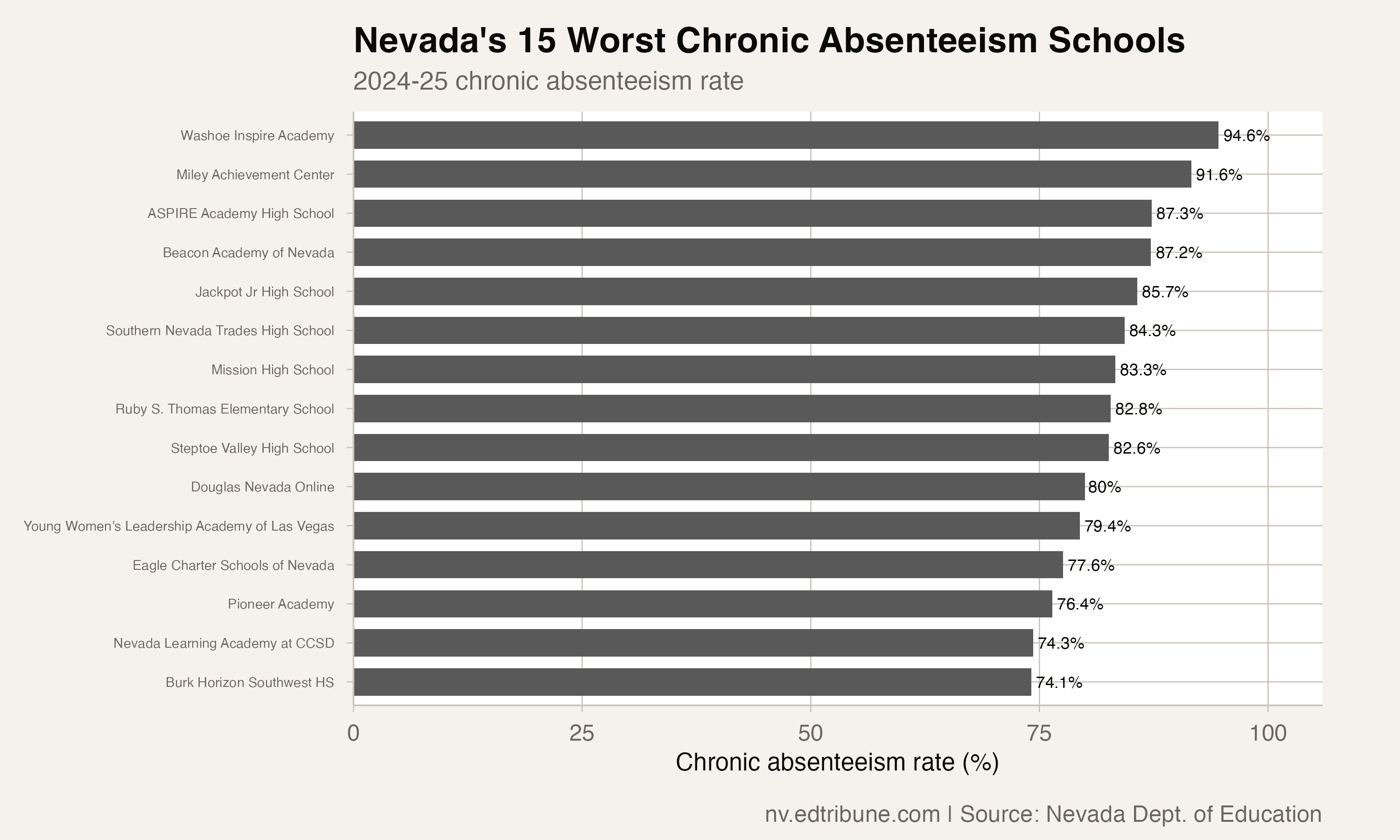 70 Nevada Schools Where a Majority of Students Are Chronically Absent