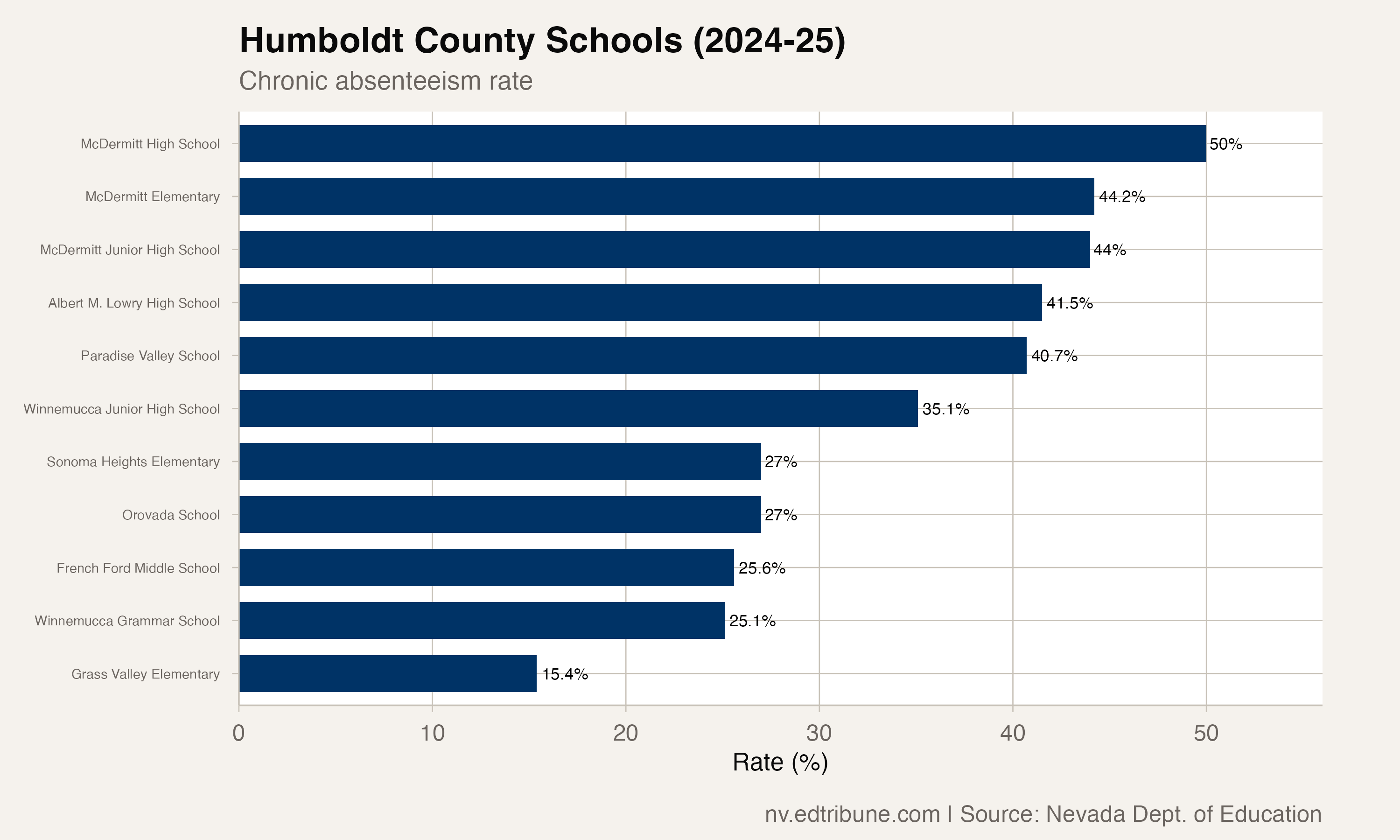Humboldt County schools ranked by chronic rate in 2024-25