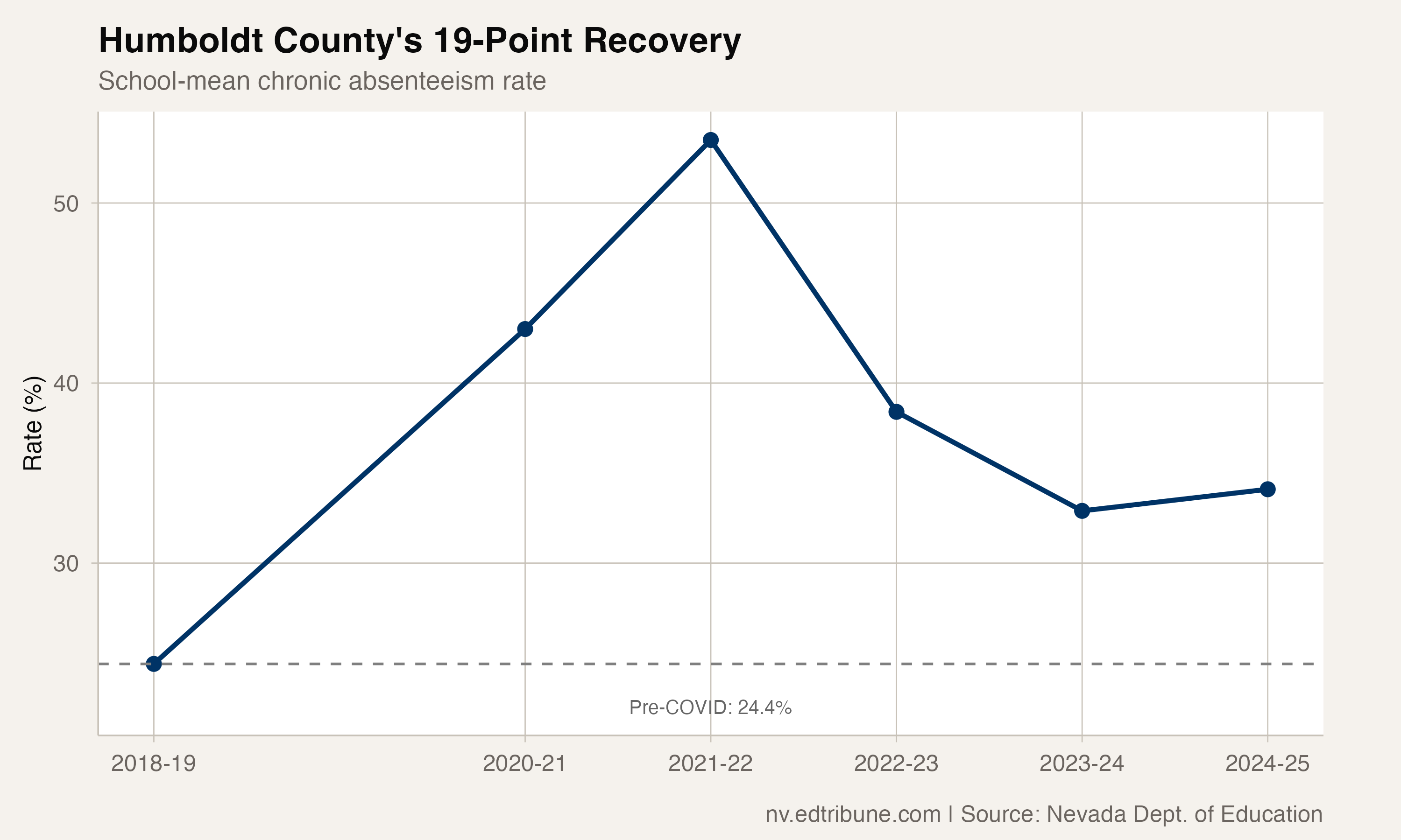 Humboldt County chronic absenteeism trend showing dramatic decline from 2022 peak