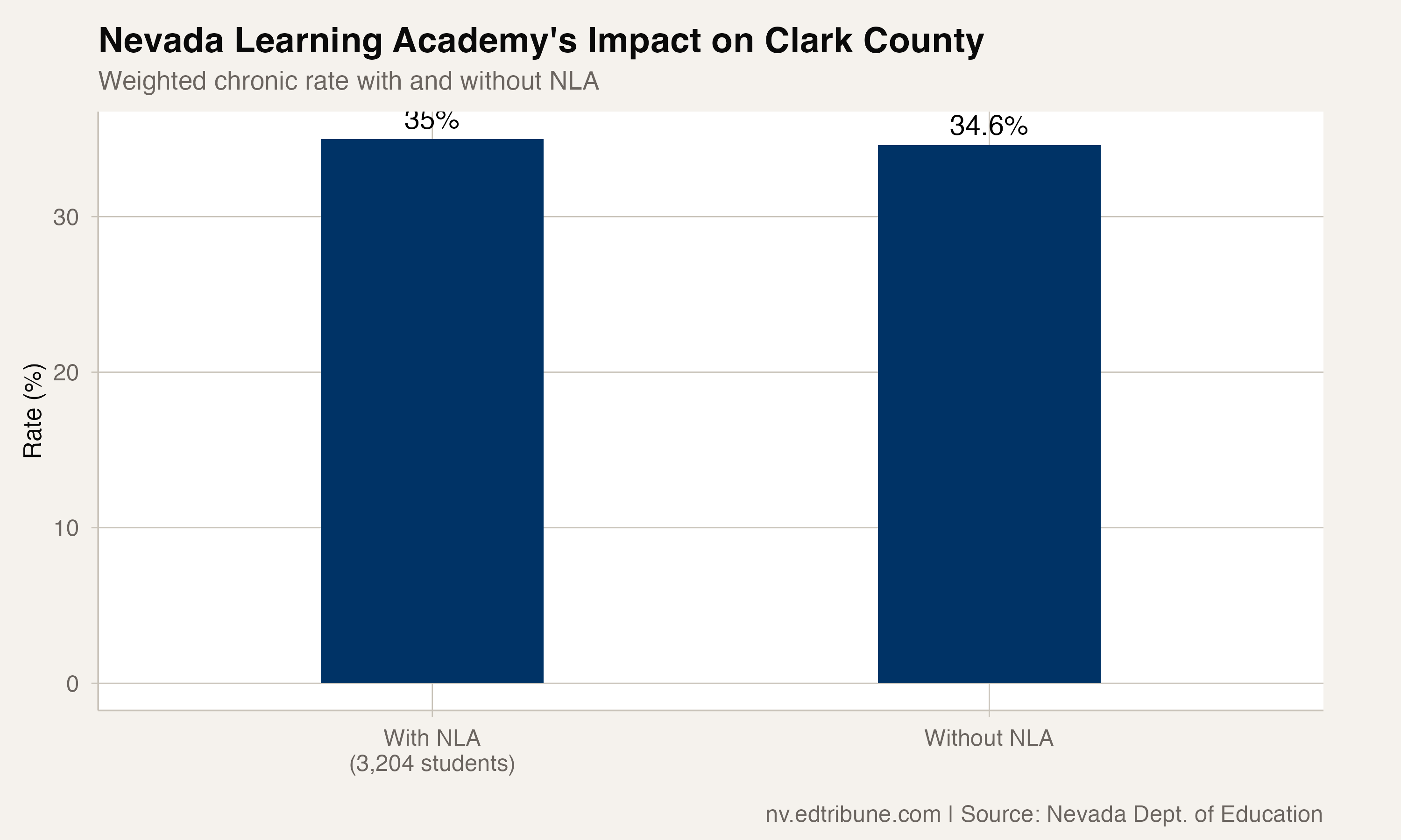 Clark County weighted rate with and without Nevada Learning Academy