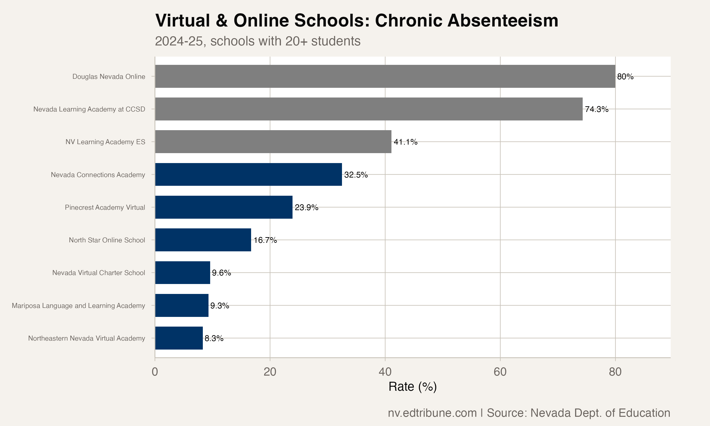 Virtual and online school chronic absenteeism rates in 2024-25