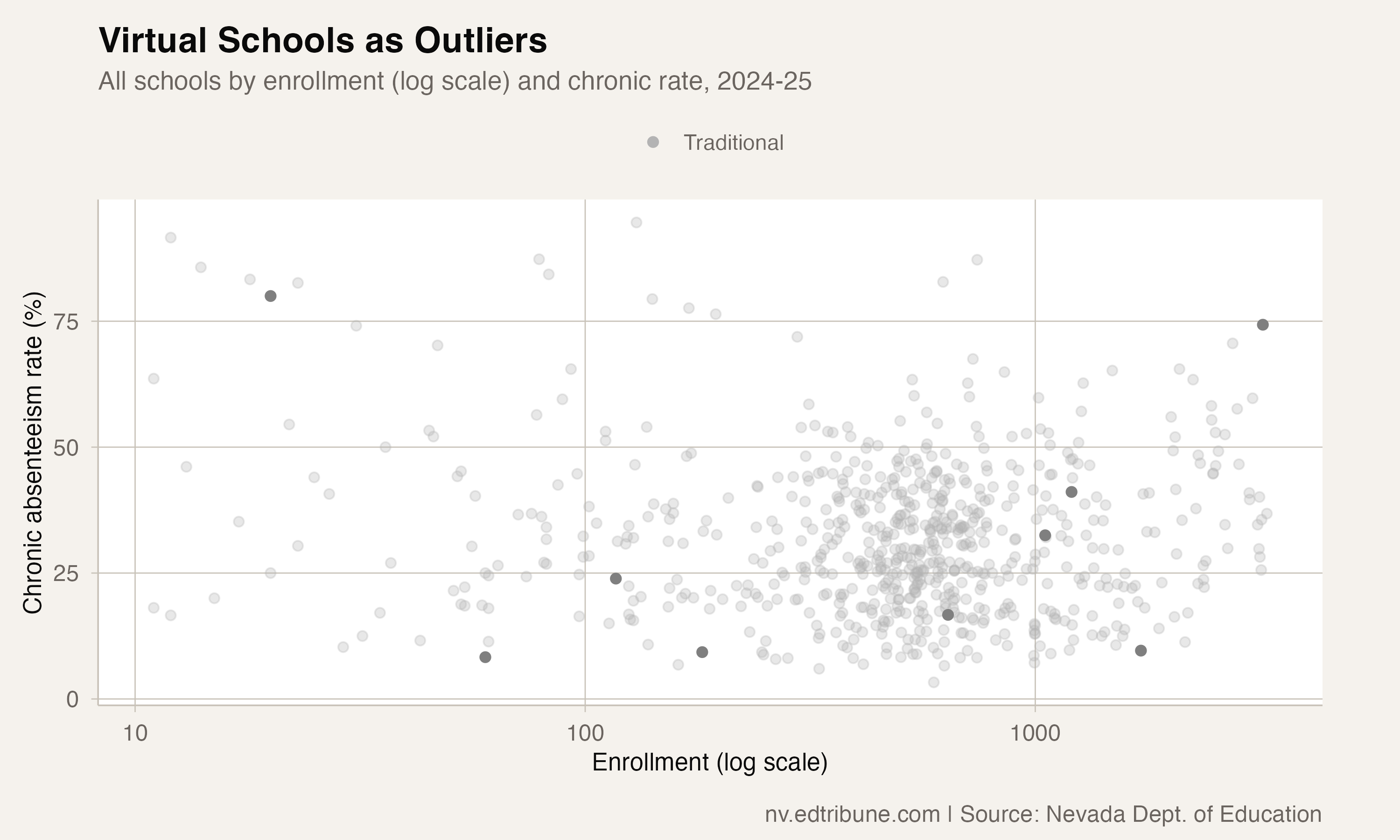 Virtual Schools Are Nevada's Worst Absenteeism Outliers